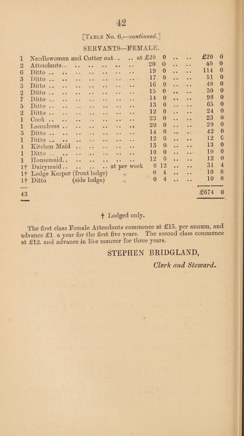 [Table No. 6,—continued.] SERVANTS—FEMALE, 1 Needlewoman and Cutter out.. .. at £20 0 0 • £20 0 2 Attendants. 20 0 • 9 40 0 6 Ditto. 19 0 •9 114 0 3 Ditto .. 17 0 . o 51 0 3 Ditto .. 16 0 • © 48 0 2 Ditto.» 15 0 » ® 30 0 7 Ditto .. . 14 0 • 0 98 0 5 Ditto.. 13 0 • 9 65 0 2 Ditto .. ., .. 12 0 • • 24 0 1 Cook .. 23 0 • • 23 0 1 Laundress. 20 0 • 0 20 0 3 Ditto. 14 0 9 • 42 0 1 Ditto .. .. 12 0 • 9 12 G 1 Kitchen Maid .. 13 0 • 9 13 0 1 Ditto .. © * •• of ® ® • * 10 0 « O 10 0 1 Housemaid. 12 0 • 9 12 0 If Dairymaid.at per week 0 12 • 9 31 4 If Lodge Keeper (front lodge) „ 0 4 • 9 10 8 If Ditto (side lodge) „ 0 4 • 9 10 8 £674 0 f Lodged only. The first class Female Attendants commence at £15. per annum, and advance £1. a year for the first five years. The second class commence at £12. and advance in like manner for three years. STEPHEN BRIDGLAND, Clerk and Steward. \