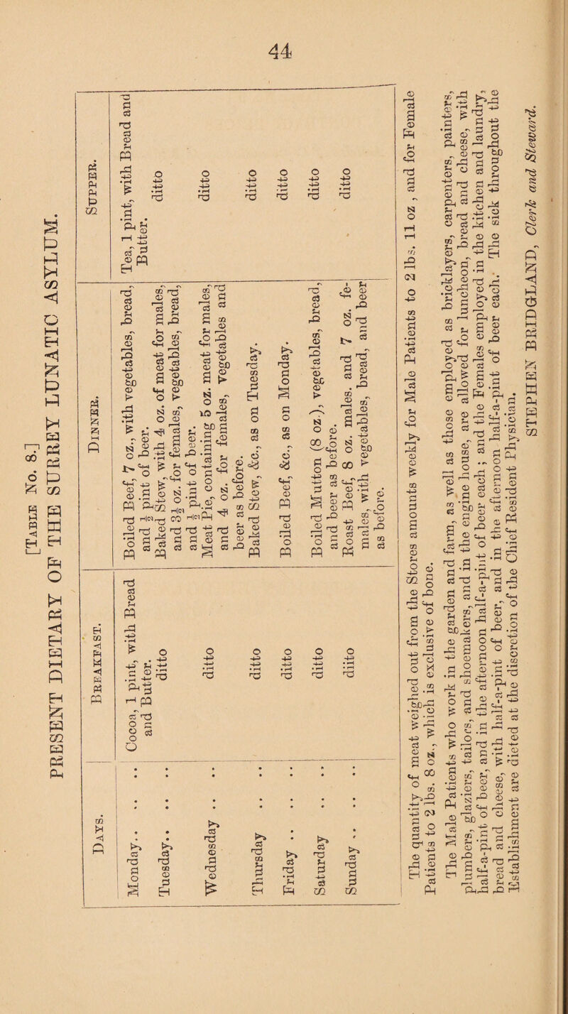 [Table No. 8.] PRESENT DIETARY OF THE SURREY LUNATIC ASYLUM. PS PS PM PS w £ T3 d Hd a © © • f—i 444 4-3 444 444 43 4-3 4-3 44) 444 444 44> 444 -s -1-3 © © p ■+3 *15 ^ g «© N 3-3 © © 02 44 CD <D ► © © © N ©3 © © nS © • rH O pq ^ a ©a © © O \a bD c b ^ CD © «s £ co © d d K) /-S • I—' r nl« CO c3 £ on- «-N O * “ «43 I 'a 85 p 2 P 3 S ^ d C3 d o © © -O - o-i fe © e- © -1-3 © P o3 m © © P d o s cS *S <S-T © © P ts © r—H • rH o pq P © tc © 5 © 03 p A 8 « _2 s • CO P -'©3 _, O -4-3 -4-3 2 g © c3 © © A'P o pq o3 P . -t-3 S3 O O *20 00 ^ -~p 4-H . i -a © rs © > - o s 2 © EH M H PH M ■H S3 © fn P ^ c #> • *4- •+3 -+■ .g rO pa <£ >x3 O oS o Q o ■+3 - rH o ■+3 • rH o 4-4 ■4»3 • rH U3 O -*3> o -t-J • rH ^3 * <S o © H3 d o >-» o3 ns CO © d EH ►» C3 nd m © ' d nd © 03 nd © d t*-* 53 d • rH fH P o3 nd u d -*-3 a C/2 >» as nS d d m © g © p Ph d PM o r—H ?H >3 r-H ri4 Q CS o S c3 CD <D Ph O o © _D P Ch O +3 G • rH c3 c’ 'S ^ rg-S ^ o Hd, - © -rH oD “ ^ d g gP © d ^ Po.nd IpH Sd © o C3^g c3 (D G3 g^ rd d d © S odd T3 <- CD c ^ © 05 !a ^ o o3 © © d © © p d - 3 • rH . P-i o - o s s © ~d ,-r3< • r-H H-h OQ © P -C ©3 o © © p b . -d G r—H d -a o l-s ^ d -t3 I-1 d ° o w © rrH fl 'sl -433 ^ c3 ^ a « ©3 0 © di-Q 3-3 1-1 P CN» § O 3 ^ OH © © d P .2 H P 03 P d © ns © 03 ac, © dS 3-3 © ©' © © '3 c3 g © o r~1 2 © P © d ^ O ©3 o o 2 h ©3 ©^ ° d o © o £ p £ © d © • rH 4-3 C3 P © i-1 03 r—H 4P CD 'PH 4-3 CD Pi O CD <?3 8.S rd 173 03 d uT © © © © © • 3-1 o S3 l“-! 03 ©3 i—* o bD w .5 ns P © f cS 31 2 53 ^ T3 p ® P 02 ^ H © an © P d • rH '■— P 03 ©~ g s s © 31 p d © © p g nd 'S d P  03 d ft. oS « 3 P © r-O H