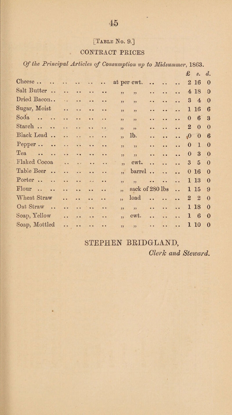 [Table N o. 9.] CONTRACT PRICES Of the Principal Articles of Consumption up to Midsummer, 1863. Cheese .. £ 2 s. 16 d. 0 Salt Rutter .. 55 4 18 0 Dried Bacon.. 55 3 4 0 Sugar, Moist • ♦ o *■ • * •• 55 55 1 16 6 Soda 55 0 6 3 Starch .. 55 2 0 0 Black Lead .. lb. 0 6 Pepper .. 55 0 1 0 Tea 55 0 3 0 Flaked Cocoa » « * * •• •• 55 cwt. 3 5 0 Table Beer .. barrel 0 16 0 Porter .. 55 1 13 0 Flour .. sack of 280 lbs 1 15 9 Wheat Straw load 2 2 0 Oat Straw .. 55 1 18 0 Soap, Yellow cwt. 1 6 0 Soap, Mottled 55 1 10 0 STEPHEN BRIDGE AND, Glerk and Steward.