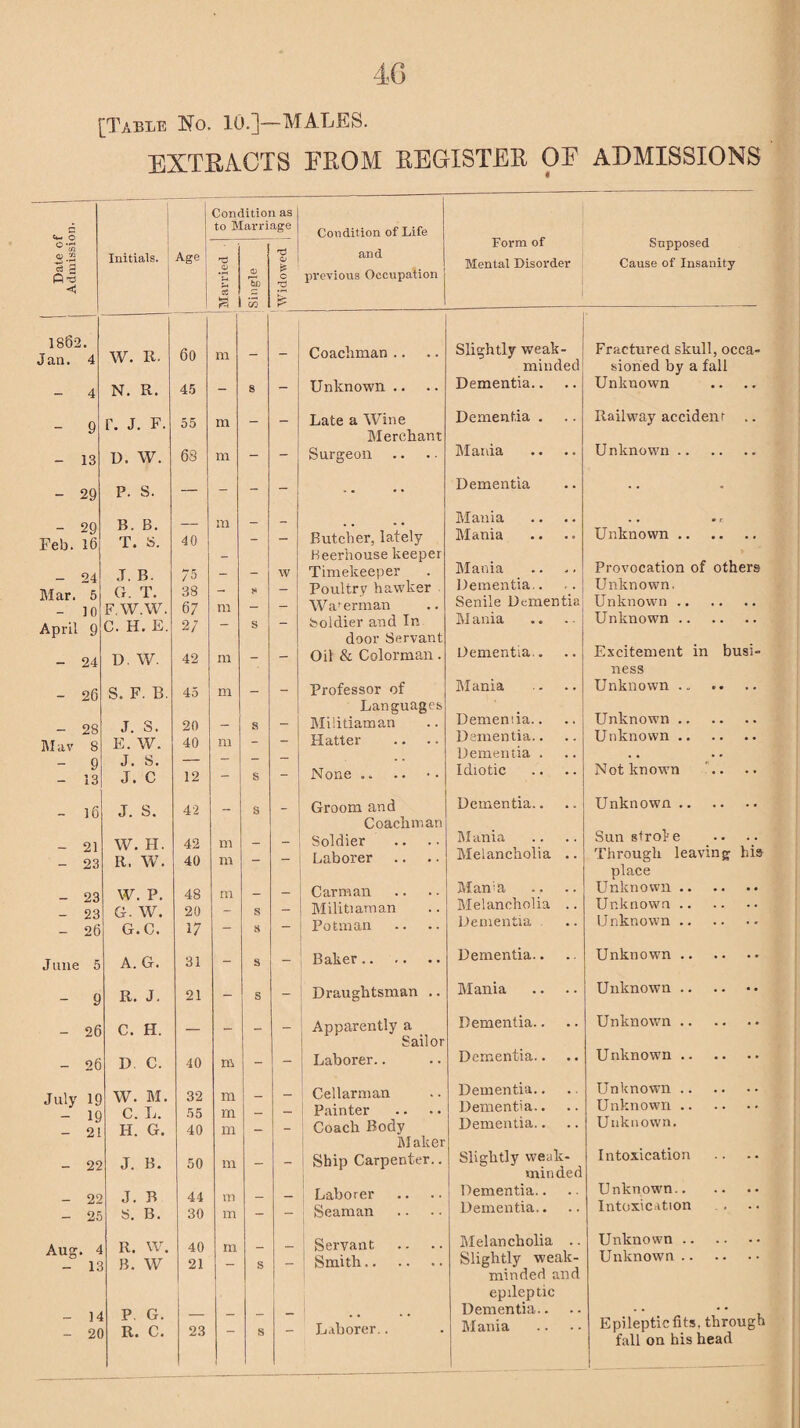 4G [Table No. 10.]—MALES. EXTRACTS FROM REGISTER OE ADMISSIONS E t*- O Date ol Admissii Initials. Age 1862. Jan. 4 W. K. 60 4 N. R. 45 - 9 r. J. F. 55 - 13 U. W. 68 - 29 P. S. — - 29 B. B. — Feb. 16 T. S. 40 - 24 J. B. 75 Alar. 5 G. T. 38 - 10 F WAV. 67 April 9 C. H. E. 27 - 24 D. W. 42 - 26 S. F. B. 45 - 28 J. S. 20 Mav 8 E. W. 40 - 9 J. S. — - 13 J. c 12 - 16 J. s. 42 - 21 W. H. 42 - 23 R. W. 40 - 23 W. P. 48 - 23 G. W. 20 - 26 G.C. 17 June 5 A. G. 31 - 9 R. J. 21 - 26 C. H. — - 26 D C. 40 July 19 W. M. 32 - 19 C. L. 55 - 21 H. G. 40 - 22 J. B. 50 - 22 J. B 44 - 25 8. B. 30 Aug. 4 R. W. 40 - 13 B. W 21 - 14 P G. __ - 20 R. C. 23 Condition as to Marriage Condition of Life Form of Mental Disorder Supposed Cause of Insanity Married Single Widowed and previous Occupation m - Coachman .. Slightly weak- minded Fractured skull, occa¬ sioned by a fall - 8 Unknown .. Dementia.. Unknown m - Late a Wine Merchant Dementia . Railway accident m - Surgeon Alania Unknown . - - * a • • Dementia in Alania • • • r - - Butcher, lately Beerhouse keeper Alania Unknown . _ _ w Timekeeper Alania Provocation of others _ Poultrv hawker Dementia.. Unknown. ni _ _ Wa'erman Senile Dementia Unknown . S - Soldier and In door Servant AI ania Unknown . m - - Oil & Colorman. Dementia.. Excitement in busi¬ ness m - - Professor of Languages Alania Unknown .. __ s _ Militiaman Demeniia.. Unknown . m _ Hatter Dementia.. Unknown. Dementia . « • • * - s - Idiotic Not known - s Groom and Coachman Dementia.. Unknown . m Soldier Alania Sun stroV e m - - Laborer Aleiancholia .. Through leaving his place m _ Carman Alan a Unknown . s _ Militiaman Aleiancholia .. Unknown . - 8 - Potman Dementia Unknown . - s - Baker. Dementia.. Unknown. — s - Draughtsman .. Alania Unknown . - - - Apparently a Sailor Dementia.. Unknown . m - - Laborer.. Dementia.. Unknown. m Cellarman Dementia.. Unknown . m , Painter Dementia.. Unknown . m - - , Coach Body Maker Dementia.. Unknown. m - - Ship Carpenter.. Slightly weak- minded Intoxication til Laborer Dementia.. Unknown. m - - Seaman Dementia.. Intoxication m Servant Aleiancholia .. Unknown . s — Smith. Slightly weak- minded and epileptic Unknown . Dementia.. . . • • s Laborer.. Alania Epileptic fits, through fall on his head