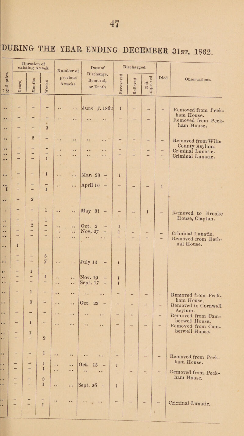 DURING THE YEAR ENDING DECEMBER 31st, 1862 Duration of existing Attack Number of Date of Discharged. XTi Discharge, T3 Died Pi 02 CO rg 02 previous Attacks Removal, a> *d <D CD Observations. c3 G o o> <v or Death o y a> & Ph • K % st a> Pi a> erf „ • - - — June 7- 186S i _ Removed from Peck- ham House. * * — “ - Removed from Peck- - - 3 ham House. 2 Removed from Wilts . e • • • • • • — — County Asylum. .0 . . * * * • ~ — — Criminal Lunatic. • • 1 Criminal Lunatic. 9 • 1 . . Mar. 29 - i • • - - - • * • • April 10 - _ 1 I  — 1 •• - 2 • - - 1 • • May 31 - - - 1 _ Removed to Prooke , , - - 1 House, Clapton. - 2 - • . . # Oct. 2 l • • ~ — .. Nov. 27 - l - - - Criminal Lunatic. • • • • • • • • — — - Removed from Peth- 0 C 1 nal House. . . — 5 • • — 7 .. July 14 - i ® • - 1 •. - - l . . , , Nov. 19 - i • * .. Sept. 17 - i • • 1 - - - — Removed from Peck- u • 8 - Oct. 23 - - - 1 _ ham House. Removed to Cornwall • • - - - . • • - - — _ Asylum. Removed from Cam- - 1 - . . - - — berwell House. Removed from Cam- e — 1 berwell House. • • — — 2 * * - - 1 • • • • • • • • — _ Removed from Peck- •• - - 1 1 .. Jet. 15 - i ham House. • • • • • • • • - - - - Removed from Peck- , . - - 3 ham House. ’ * 1 Sept. 26 - i , - = I • • • • • • • • — ~ ( Criminal Lunatic.