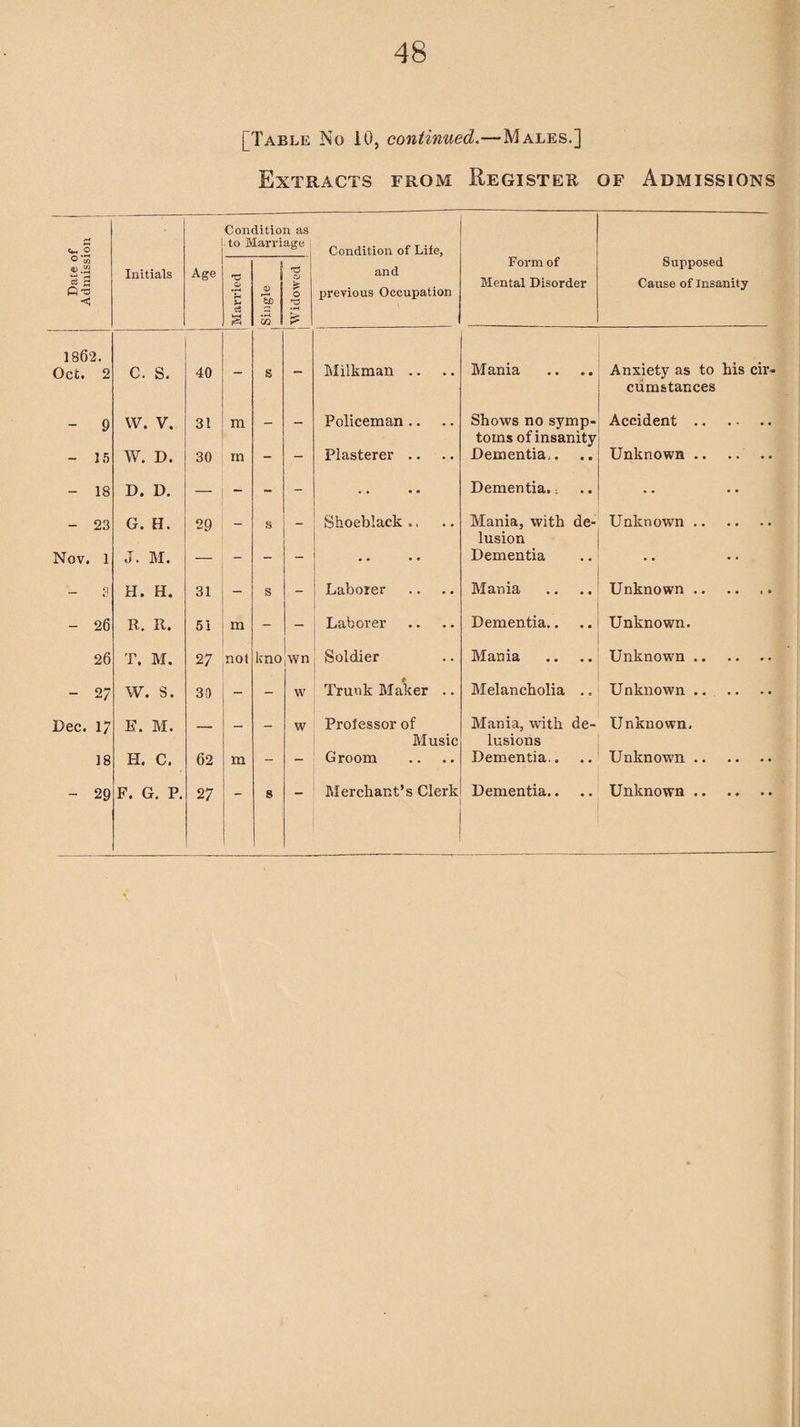 [Table No 10, continued.—Males.] Extracts from Register of Admissions r* ^ O Condition as to Marriage Condition of Lite, ° CO <d,2 c8 S P 'C Initials Age Married 0) *3) 3 z> * O £ and previous Occupation Form of Mental Disorder Supposed Cause of insanity 1862. Oct. 2 c. s. 40 s Milkman .. Mania Anxiety as to his cir- 9 W. V. 31 m Policeman .. Shows no symp- cumstances Accident. - 15 W. D. 30 rn - - Plasterer .. toms of insanity Dementia.. Unknown . - 18 D. D. — - - - .. Dementia.. . . - 23 G. H. 29 _ § _ Shoeblack ., Mania, with de- Unknown . Nov. 1 J. M. - - - . . lusion Dementia — 2 H. H. 31 - s - Laborer Mania Unknown. - 26 R. R. 51 Ill - - Laborer Dementia.. Unknown. 26 T. M. 27 nol kno wn Soldier Mania Unknown. - 27 W. S. 30 - - w Trunk Maker .. Melancholia .. Unknown . Dec. 17 E. M. _ w Professor of Mania, with de- Unknown. 18 H. C. 62 m - - Music Groom lusions Dementia.. Unknown. - 29 F. G. P. 27 ' s Merchant’s Clerk Dementia.. Unknown.