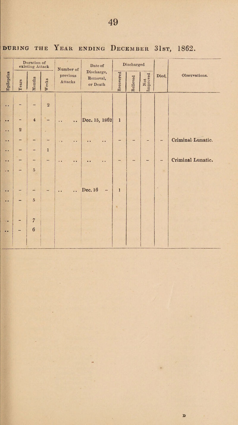 Duration of Number of previous Date of Discharge, Discharged Died, o a ! - - - 2 - 4 - • • • • Dec. 15, 1862 1 2 - • » * • • • - - - - - 5 1 • • • • .. - - - - - - Dec. 16 1 - - 5 - 1 ' 6 Observations. Criminal Lunatic. Criminal Lunatic. B