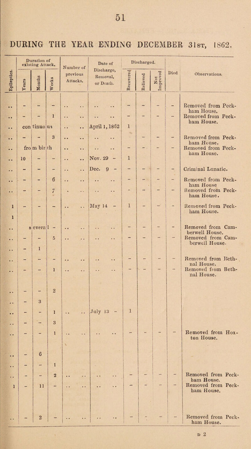i ; i i Duration of existing Attack. Number of Date of Discharged. previous Discharge, rd <V CJ pa Died - 1 .. . 1 ! - - - - con tinuo U3 • • • • April 1,1862 1 i - - 3 • • «• . . - - fro m bir r.h .. • • - - - 10 - - • • • • Nov. 29 - 1 - - - .. Dec. 9 - - - - - 6 7 .. .. - ~ - - .. May 14 - 1 - - - 8 evera i - . . - -  - - 5 .. - - - - - 1 - - 1 .. - - - - - - 2 - 3 I - - 1 .. July 13 - 1 - - 3 - - 1 .. .. - - ~ — - 6 1 11 2 .. .. - - - 2 1 .. j .. 1 - - 1 - j Observations. Removed from Peck- ham House. Removed from Peck- ham House. Removed from Peck- ham House. Removed from Peck- ham House. Criminal Lunatic. Removed from Peek- ham House Removed from Peck- ham House. Removed from Peck- ham House. Removed from Cam¬ berwell House. Removed from Cam¬ berwell House. Removed from Reth- nal House. Removed from Beth¬ nal House. Removed from Hox- ton House. Removed from Peck- ham House. Removed from Peck- ham House. Removed from Peck- ham House.