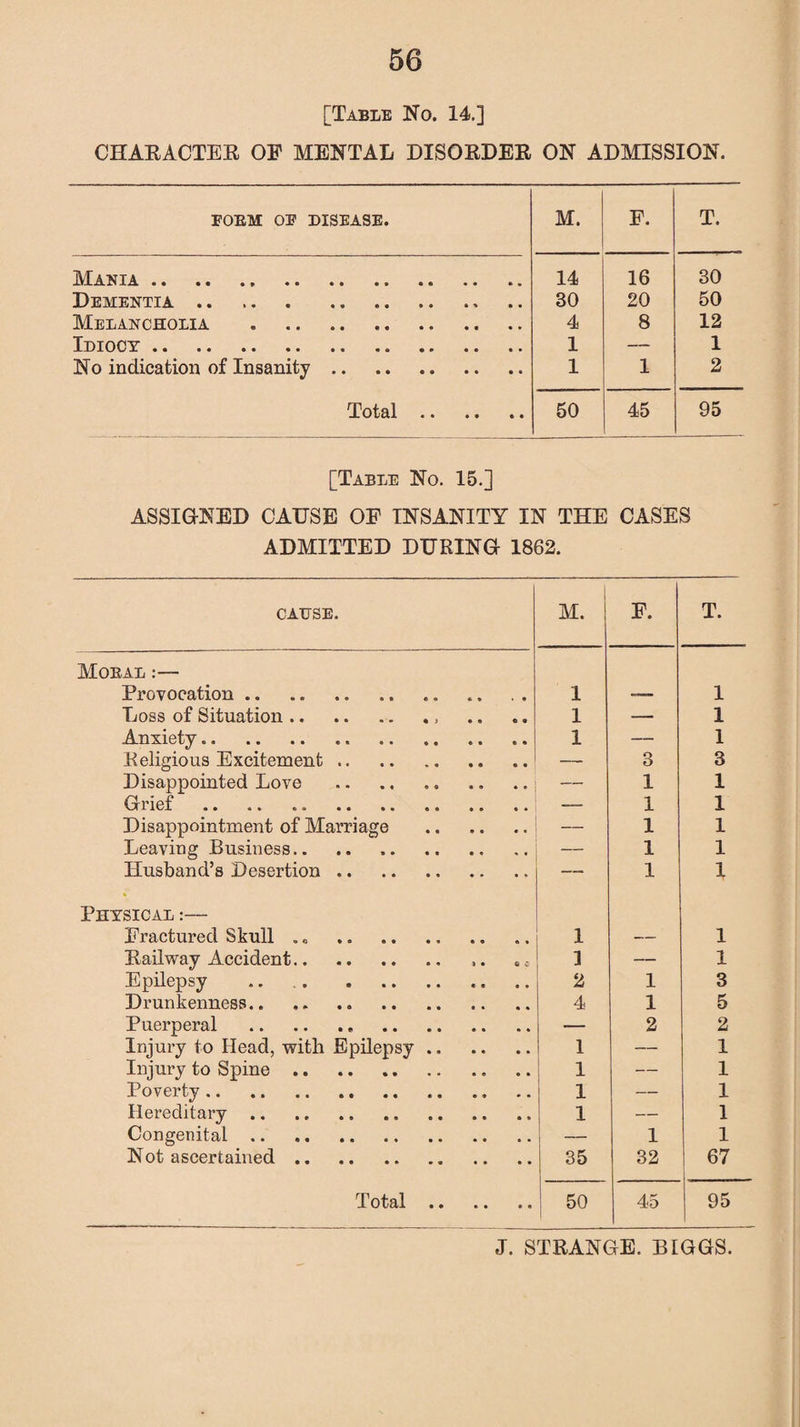 [Table No. 14.] CHARACTER OF MENTAL DISORDER ON ADMISSION. FOBM 03? DISEASE. M. F. T. Mania. 14 16 30 Dementia .. 30 20 50 Melancholia . 4 8 12 Idiocy.. . 1 — 1 No indication of Insanity. 1 1 2 Total. 50 45 95 [Table No. 15.] ASSIGNED CAUSE OF INSANITY IN THE CASES ADMITTED DURING 1862. CAUSE. M. F. T. Modal :— Provocation. 1 — 1 Loss of Situation.. 1 — 1 Anxiety. 1 — 1 Religious Excitement. — 3 3 Disappointed Love . — 1 1 Grief.. . — 1 1 Disappointment of Marriage . — 1 1 Leaving Business.. — 1 1 Husband’s Desertion .. — 1 1 « Physical :— Fractured Skull . „ .. 1 — 1 Railway Accident. ] — 1 Epilepsy 2 1 3 Drunkenness.. 4 1 5 Puerperal . — 2 2 Injury to Head, with Epilepsy. 1 — 1 Injury to Spine.. 1 — 1 Poverty. 1 — 1 Hereditary. 1 — 1 Congenital. — 1 1 Not ascertained. 35 32 67 Total. 50 45 95