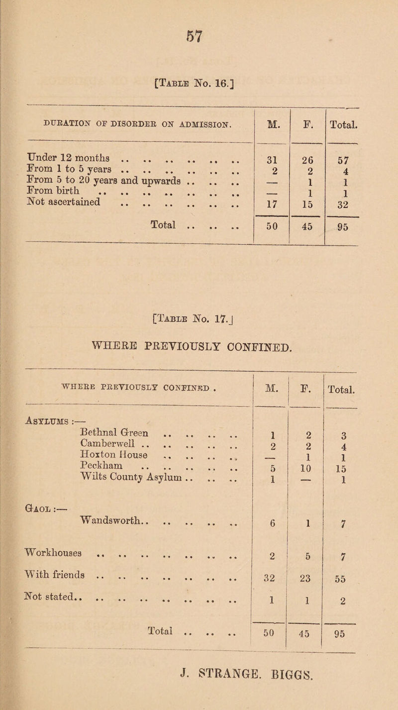 [Table No. 16.] DURATION OF DISORDER ON ADMISSION. M. F. Total. Under 12 months. 31 26 57 From 1 to 5 years .. 2 2 4 From 5 to 20 years and upwards. ___ 1 1 From birth . 1 1 Not ascertained . 17 15 32 Total .. 50 45 95 [Table No. 17.J WHERE PREVIOUSLY CONFINED. WHERE PREVIOUSLY CONFINED . M. F. Total. Asylums :— —-- Bethnal G-reen 1 2 3 Camberwell. 2 2 4 Hoiton House 1 1 Peckham .. 5 10 15 Wilts County Asylum .. 1 1 Gaol:— Wandsworth. 6 1 7 Workhouses 2 5 7 With friends .. 32 23 55 Not stated.. 1 1 2 Total. 50 45 95