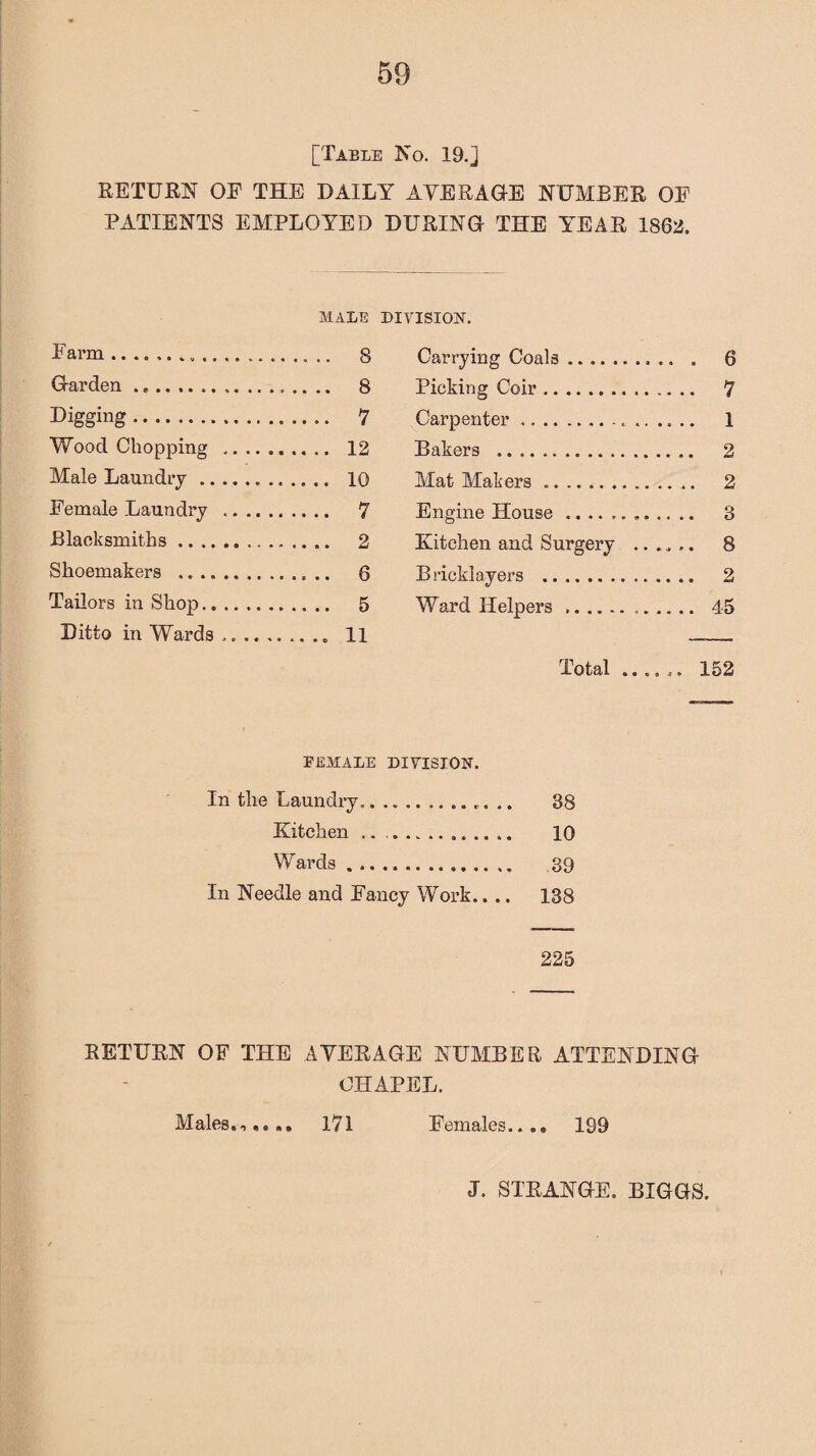 [Table No. 19.] RETURN OF THE DAILY AVERAGE NUMBER OF PATIENTS EMPLOYED DURING THE YEAR 1862. Farm ... MALE DIVISION. OaTTVirtor 6 Garden ............. Picking Coir. .. •• 7 Digging. Carpenter.. 1 • « • • X Wood Chopping . .. 12 Bakers . Male Laundry. Mat Makers... .. .. 2 Female Laundry .. .. , . 7 Engine House... .. .. 3 Blacksmiths ......... Kitchen and Surgery .. .. .. 8 Shoemakers . Brieklayers. 2 Tailors in Shop. . 5 Ward Helpers. Ditto in Wards ,. .. , . .. .. 11 Total ... .152 FEMALE DIVISION. In the Laundry,. 38 Kitchen .. 10 Wards. 39 In Needle and Fancy Work.. .. 138 225 RETURN OF THE AVERAGE NUMBER ATTENDING CHAPEL. Males...... 171 Females.... 199