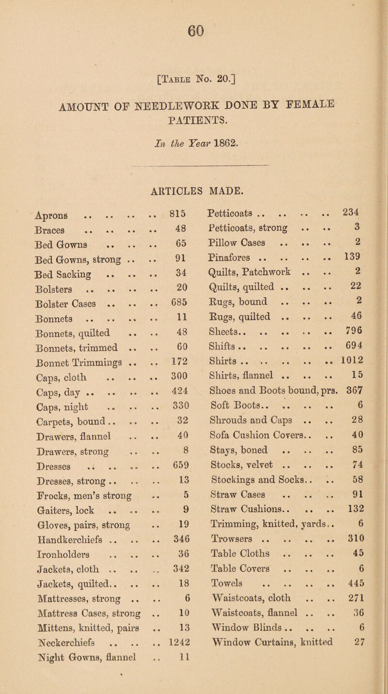 [Table No. 20.] AMOUNT ON NEEDLEWORK DONE BY EEMALE PATIENTS. In the Year 1862. ARTICLES MADE. Aprons . 815 Petticoats. 234 Braces .. 48 Petticoats, strong 3 Bed Gowns ft ft 65 Pillow Cases . 2 Bed Gowns, strong .. • e 91 Pinafores. 139 Bed Sacking 34 Quilts, Patchwork .. 2 Bolsters . 20 Quilts, quilted. 22 Bolster Cases .. • e 685 Rugs, bound . 2 Bonnets 11 Rugs, quilted .. 46 Bonnets, quilted « • 48 Sheets. 796 Bonnets, trimmed .. » • 60 Shifts. 694 Bonnet Trimmings .. • • 172 Shirts.. 1012 Caps, cloth 300 Shirts, flannel. 15 Caps, day. 424 Shoes and Boots bound, prs. 367 Caps, night * • 330 Soft Boots. 6 Carpets, hound .. • • 32 Shrouds and Caps .. 28 Drawers, flannel • • 40 Sofa Cushion Covers.. 40 Drawers, strong « » 8 Stays, boned . 85 Dresses .- 659 Stocks, velvet. 74 Dresses, strong .. <• - 13 Stockings and Socks.. 58 Frocks, men’s strong • q 5 Straw Cases . 91 Gaiters, lock ft « 9 Straw Cushions. 132 Gloves, pairs, strong ft ft 19 Trimming, knitted, yards.. 6 Handkerchiefs .. 346 Trowsers .. 310 Ironholders 36 Table Cloths . 45 Jackets, cloth .. - - 342 Table Covers . 6 Jackets, quilted.. 18 Towels . 445 Mattresses, strong .. ft • 6 Waistcoats, cloth 271 Mattress Cases, strong ft ft 10 Waistcoats, flannel .. 36 Mittens, knitted, pairs • ft 13 Window Blinds. 6 Neckerchiefs • ft 1242 Window Curtains, knitted 27 Night Gowns, flannel ft 4 11