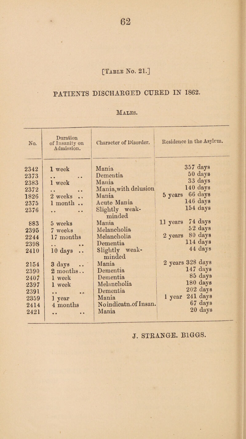 82 [Table No. 21.] PATIENTS DISCHARGED CURED IN 1862. Males. No. Duration of Insanity on Admission. Character of Disorder. Residence in the Asylum. 2342 1 week Mania 357 days 2373 Dementia 50 days 2383 1 week Mania 33 days 2372 • • * • Mania,with delusion 140 days 1826 2 weeks ., M ania 5 years 66 days 2375 1 month .. Acute Mania 146 days 2376 0 * 0 • Slightly weak- minded 154 days 883 5 weeks Mania 11 years 74 days 2395 7 weeks Melancholia 52 days 2244 17 months Melancholia 2 years 80 days 2398 • » e » Dementia 114 days 2410 10 days .. Slightly weak- minded 44 days 2154 3 days Mania 2 years 328 days 2390 2 months.. Dementia 147 days 2407 1 week Dementia 85 days 2397 1 week Melancholia 180 days 2391 Dementia 202 days 2359 1 year Mania 1 year 241 days 2414 4 months N o indicatn.of Insan. 67 days 2421 • • • • Mania 20 days