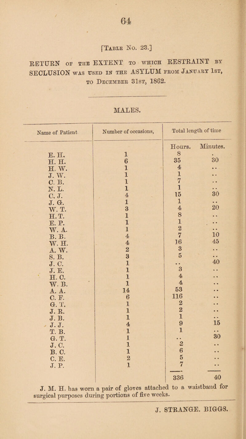 / 64 [Table No. 23.] RETURN oe the EXTENT to which RESTRAINT by SECLUSION was used in the ASYLUM erom January 1st, to December 31st, 1882. MALES, Name of Patient Number of occasions, Total length of time E. H. 1 Hours. Minutes. 8 H. H. 6 35 30 H, W. 1 4 J. W. 1 1 C. B. 1 7 N. L. 1 1 C. J. 4 15 30 J. G. 1 1 W. T. 3 4 20 H.T. 1 8 E. P. 1 1 W. A. 1 2 B. B. 4 7 10 W. H. 4 16 45 A. W. 2 3 S. B. 3 5 J. C. 1 40 J. E. 1 3 H. C. 1 4 W. B. 1 4 A. A. 14 53 C. E. 6 116 G. T. 1 2 J. R. 1 2 J. B. 1 1 > J. J. 4 9 15 T. B. 1 1 G. T. 1 30 J. C. 1 2 B. C. 1 6 C. E. 2 5 .« J. P. 1 7 336 40 J. M. H. has worn a pair of gloves attached to a waistband for surgical purposes during portions of five weeks.