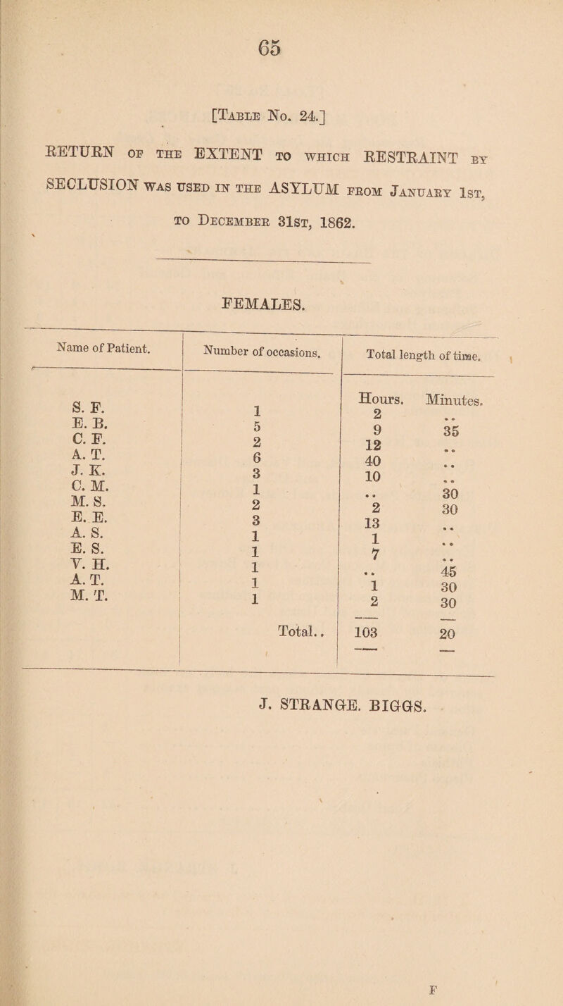 [Table No. 24.] BETUBN OE THE EXTENT to which BESTBAINT by SECLUSION was used nr the ASYLUM ebom Januaey 1st, to Decembek 31st, 1862. FEMALES. Name of Patient. S. F. E. B. C. F. A. T. J. K. C. M. M. S. E. E. A. S. E. S. Y. H. A. T. M. T. Number of occasions. Total length of time. Hours. Minutes. 1 2 5 9 35 2 12 6 40 3 10 % © 1 • • 30 2 2 30 3 13 1 1 • * 1 7 * » 1 « » 45 1 1 30 1 2 30 Total.. 103 20 J. STBANG-E. BIGrGS. F