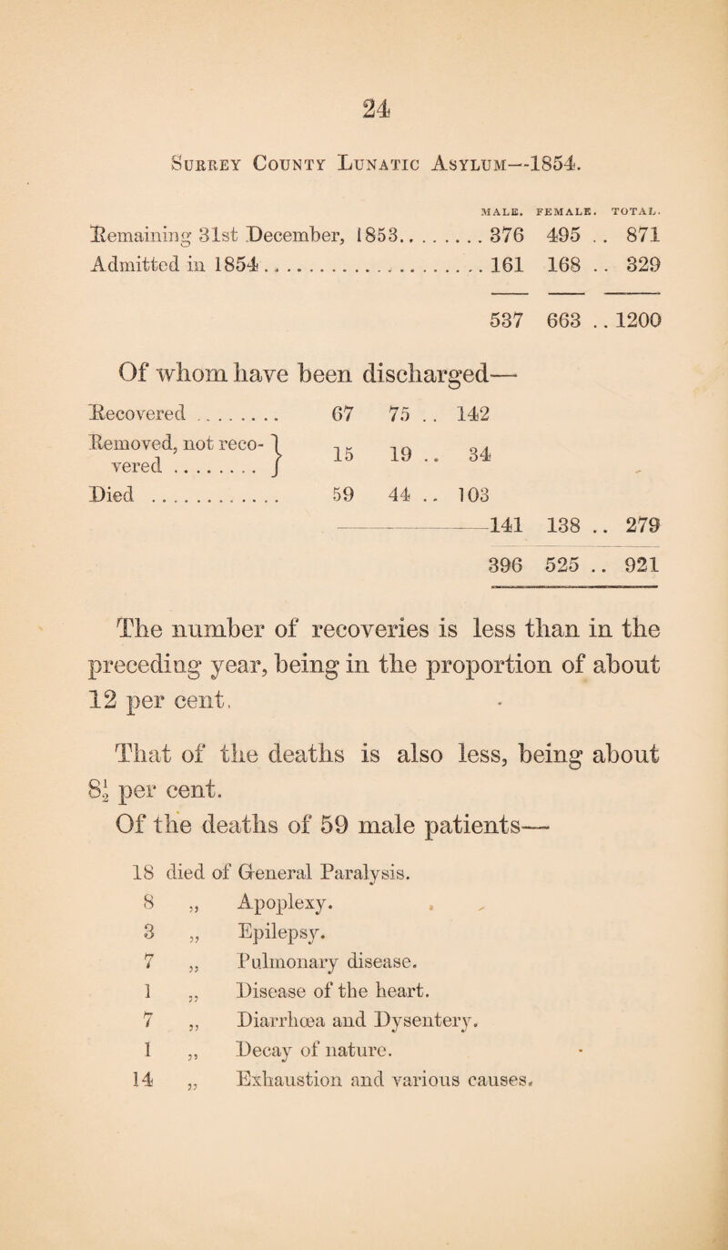 Surrey County Lunatic Asylum—1854. MALE. FEMALE. TOTAL. Remaining 31st December, 1853. .... 376 495 .. 871 Admitted in 1854 .... .. .. 161 168 .. 329 537 663 .. 1200 Of whom have been discharged— Recovered.. 67 75 . . 142 Removed, not reco- 1 g ^ yered... J Died .... . 59 44 .. 103 -141 138 .. 279 396 525 .. 921 The number of recoveries is less than in the preceding year, being in the proportion of about 12 per cent, That of the deaths is also less, being about 8J per cent. Of the deaths of 59 male patients— 18 died of General Paralysis. 8 Apoplexy. 3 ?? Epilepsy. >7 i ?? Pulmonary disease. 1 ?? Disease of the heart. 7 5? Diarrhoea and Dysentery. 1 ;5 Decay of nature. 14 ?? Exhaustion and various causes.