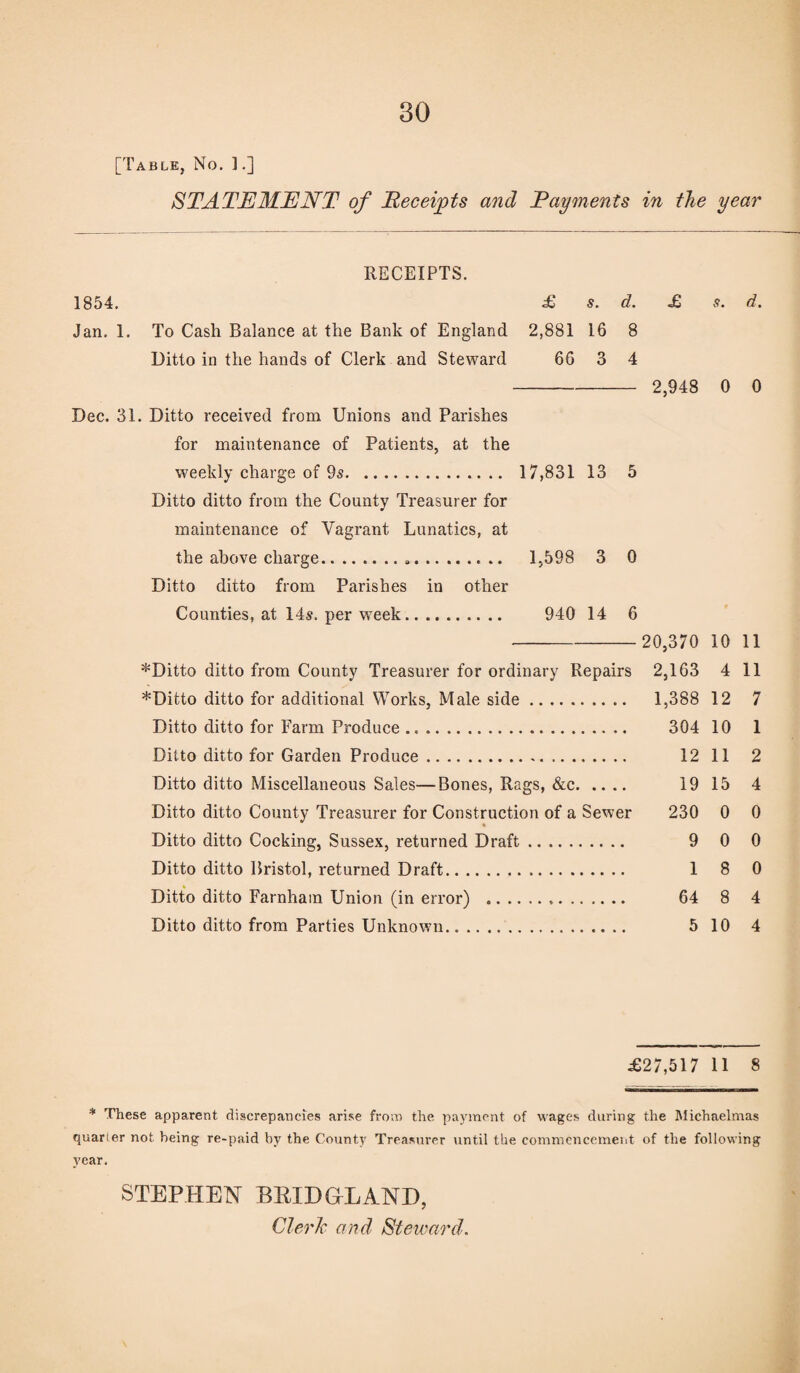 [Table, No. 1.] STATEMENT of Receipts and Rayments in the year RECEIPTS. 1854. £ s. d. £ s. d. Jan. 1. To Cash Balance at the Bank of England 2,881 16 8 Ditto in the hands of Clerk and Steward 66 3 4 Dec. 31. Ditto received from Unions and Parishes for maintenance of Patients, at the weekly charge of 9s. 17,831 13 5 Ditto ditto from the County Treasurer for maintenance of Vagrant Lunatics, at the above charge... 1,598 3 0 Ditto ditto from Parishes in other Counties, at 14s. per week. 940 14 6 2,948 0 0 20,370 10 11 *Ditto ditto from County Treasurer for ordinary Repairs 2,163 4 11 *Ditto ditto for additional Works, Male side. 1,388 12 7 Ditto ditto for Farm Produce .. 304 10 1 Ditto ditto for Garden Produce. 12 11 2 Ditto ditto Miscellaneous Sales—Bones, Rags, &c. 19 15 4 Ditto ditto County Treasurer for Construction of a Sewer 230 0 0 Ditto ditto Cocking, Sussex, returned Draft. 9 0 0 Ditto ditto Bristol, returned Draft. 1 8 0 Ditto ditto Farnham Union (in error) . 64 8 4 Ditto ditto from Parties Unknown. 5 10 4 £27,517 11 8 * These apparent discrepancies arise from the payment of wages during the Michaelmas quarter not being re-paid by the County Treasurer until the commencement of the following year. STEPHEN Bit] D GLAND, Cleric and Steward.