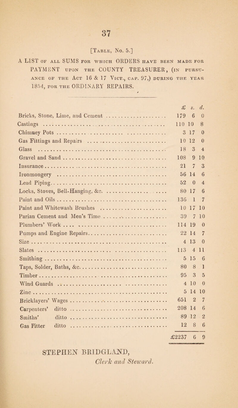 [Table, No. 5.] A LIST OF ALL SUMS FOR WHICH ORDERS HAVE been made for PAYMENT upon the COUNTY TREASURER, (in pursu¬ ance of the Act 16 & 17 Vict., cap. 97,) during the year 1854, for the ORDINARY REPAIRS. £ s. d. Bricks, Stone, Lime, and Cement.. .. 179 6 0 Castings ..... 110 10 8 Chimney Pots. 3 17 0 Gas Fittings and Repairs ......... 1012 0 Glass . 18 3 4 Gravel and Sand. 108 9 10 Insurance. 21 7 3 Ironmongery . 56 14 6 Lead Piping...,... 52 0 4 Locks, Stoves, Bell-Hanging, &c... .... 80 17 6 Paint and Oils. 136 1 7 Paint and Whitewash Brushes . 10 17 10 Parian Cement and Men’s Time.. 39 7 10 Plumbers’ Work. 114 19 0 Pumps and Engine Repairs. 22 14 7 Size. 4 13 0 Slates . 113 4 11 Smithing. 5 15 6 Taps, Solder, Baths, &c. 80 8 1 Timber. 95 3 5 Wind Guards . 4 10 0 Zinc. 5 14 10 Bricklayers’ Wages. 651 2 7 Carpenters’ ditto ..-. 208 14 6 Smiths’ ditto . 89 12 2 Gas Fitter ditto . 12 8 6 £2237 6 9 «■■——— I ■ — —11 B STEPHEN B RID GLAND,