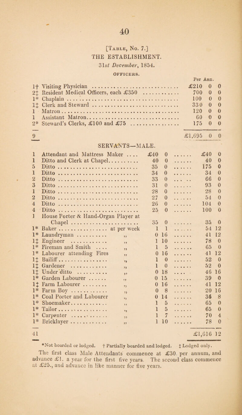 [Table, No. 7.] THE ESTABLISHMENT. Sliit December, 1854. OFFICERS. if Visiting Physician . 2% Resident Medical Officers, each £350 1 * Chaplain .. .. . 1J Clerk and Steward ... 1 Matron. 1 Assistant Matron. 2* Steward’s Clerks, £100 and £75 Per Ann. £210 0 0 700 0 0 100 0 0 330 0 0 120 0 0 60 0 0 175 0 0 9 £1,695 0 0 SERVANTS—MALE. 1 Attendant and Mattress Maker .... 1 Ditto and Clerk at Chapel. 5 Ditto... 1 Ditto... 2 Ditto. 3 Ditto. 1 Ditto... 2 Ditto. 4 Ditto. 4 Ditto. 1 House Porter & Hand-Organ Player at Chapel. 1* Baker.. at per week 1* Laundry man. ,, 1J Engineer . ,, 1* Fireman and Smith .... ,, 1* Labourer attending Fires ,, U Bailiff. 1J Gardener . ,, 1J Under ditto . ,, 1* Garden Labourer. ,, 1X Farm Labourer ........ „ 1* Farm Boy... „ 1* Coal Porter and Labourer „ 1* Shoemaker. ,, 1* Tailor .. „ 1* Carpenter .•. ,, 1* Bricklayer. ,, £40 0 . £40 0 40 0 .. 40 0 35 0 . 175 0 34 0 . 34 0 33 0 . 66 0 31 0 . 93 0 28 0 . 28 0 27 0 . 54 0 26 0 . 104 0 25 0 . 100 0 35 0 ...... 35 0 1 1 .... 54 12 0 16 . 41 12 1 10 . 78 0 1 5 __ 65 0 0 16 ...... 41 12 1 0 ...... 52 0 1 0 . 52 0 0 18 . 46 16 0 15 . 39 0 0 16 . 41 12 0 8 . 20 16 0 14 ...... 36 8 1 5 . 65 0 1 5 . 65 0 1 7 . 70 4 1 10 . 78 0 41 £1,616 12 *Not boarded or lodged. f Partially boarded and lodged. t Lodged only. The first class Male Attendants commence at £30 per annum, and advance £1. a year for the first five years The second class commence at £25., and advance in like manner for five years.