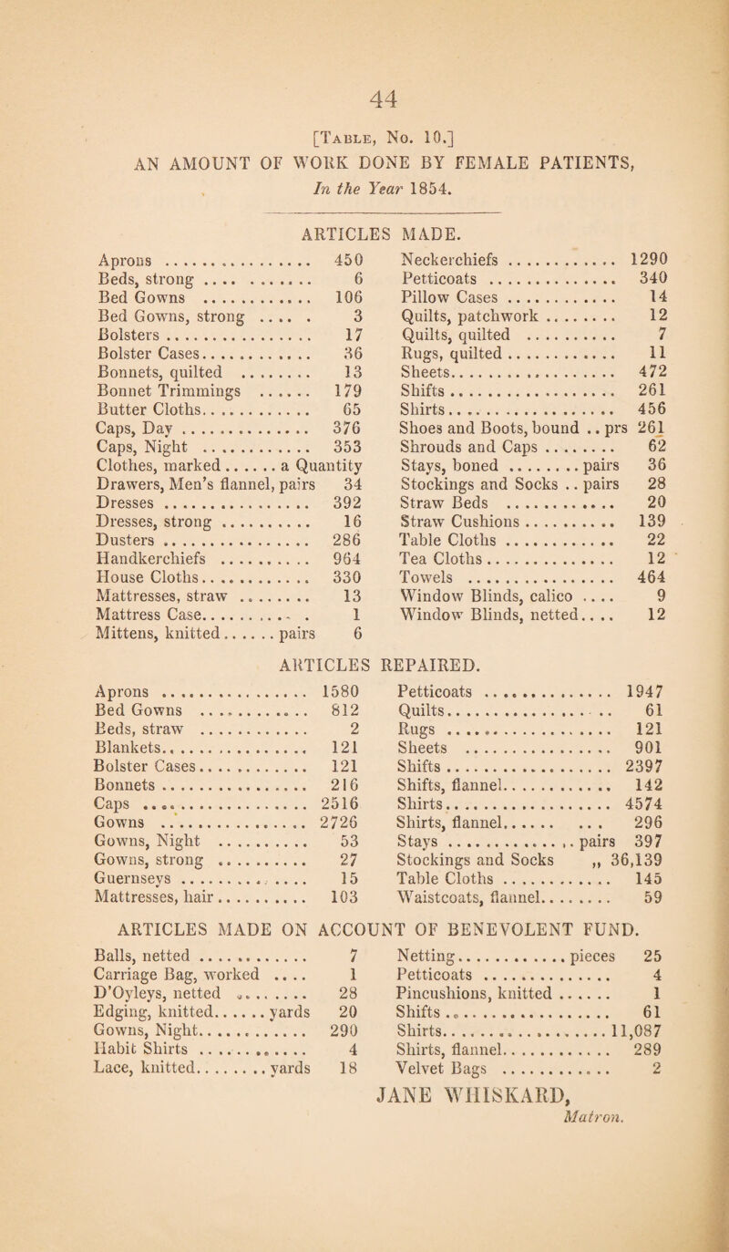 [Table, No. 10.] AN AMOUNT OF WORK DONE BY FEMALE PATIENTS, In the Year 1854. ARTICLES MADE. Aprons ... .. . . 450 Neckerchiefs. .... 1290 Beds, strong. . 6 Petticoats . .... 340 Bed Gowns . ...... 106 Pillow Cases. .. .. 14 Bed Gowns, strong . i • • • • 3 Quilts, patchwork .. .. 12 Bolsters. . 17 Quilts, quilted ...... 7 Bolster Cases...... . . 36 Rugs, quilted. 11 Bonnets, quilted .. , .. 13 Sheets. .... 472 Bonnet Trimmings . . 179 Shifts. .... 261 Butter Cloths. . 65 Shirts.. .... 456 Caps, Dav ......... . 376 Shoes and Boots, bound .. prs 261 Caps, Night .. . 353 Shrouds and Caps .. .. 62 Clothes, marked.... Stays, boned. pairs 36 Drawers, Men’s flannel, pairs 34 Stockings and Socks .. pairs 28 Dresses.. . 392 Straw Beds .. .... 20 Dresses, strong. . 16 Straw Cushions. .... 139 Dusters. . 286 Table Cloths. .... 22 Handkerchiefs . Tea Cloths. 12 House Cloths. . 330 Towels . .... 464 Mattresses, straw .. . . 13 Window Blinds, calico 9 Mattress Case. . . 1 Window- Blinds, netted 12 Mittens, knitted.. .. .. pairs 6 ARTICLES REPAIRED. Aprons . . 1580 Petticoats . Bed Gowns . . .. .. 812 Quilts. . .. 61 Beds, straw . . 2 Rugs ... .... 121 Blankets........... . .. .. 121 Sheets .. .... 901 Bolster Cases .... .. . . 121 Shifts. .... 2397 Bonnets. . 216 Shifts, flannel. .... 142 Caps .. Shirts.. .... 4574 Gowns . . 2726 Shirts, flannel. 296 Gowns, Night . . 53 Stays . pairs 397 Gowns, strong . . 27 Stockings and Socks „ 36,139 Guernsevs.. . 15 Table Cloths. Mattresses, hair. . 103 Waistcoats, flannel.. .. 59 ARTICLES MADE ON ACCOUNT OF BENEVOLENT FUND. Balls, netted. . 7 Netting.pieces 25 Carriage Bag, w orked • • • • 1 Petticoats . D’Oyleys, netted ..., . . 28 Pincushions, knitted .. 1 Edging, knitted. ,yards 20 Shifts .. .. .. 61 Gowns, Night.. . .*.... 290 Shirts..... . ... 11,087 Habit Shirts. . 4 Shirts, flannel. .... 289 Lace, knitted. . yards 18 Velvet Bags . 2 JANE WHISKARD, Matron.