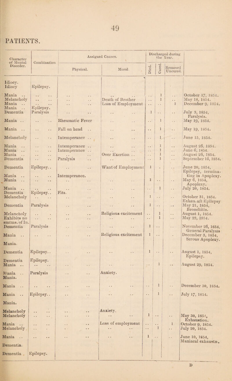 PATIENTS. Character of Mental Disorder. Combination Assigned Causes. Discharged during the Year. Physical. Moral. Tj QJ s n3 <D § O Removed Uncured Idiocy. Idiocy Mania Epilepsy. 1 l | October 17, 1854. Melancholy Death of Brother . . May 18, 1854. December 9, 1854. Mania .. . . . , , * Loss of Employment . . 1 Mania Dementia Epilepsy. Paralysis 1 July 3, 1854, Paralysis. May 19, 1854. Mania .. . . Rheumatic Fever ■ 1 l Mania .. .. Fall on head .. l May IQ, 1854. Melancholy .. Intemperance .. .. 1 June 15, 1854. Mania . . . . Intemperance .. , , m . 4 i August 26, 1854. Mania . . Intemperance .. i June 6, 1854. Mania , , , , > • . . Over Exertion .. i August 26, 1854. Dementia .. Paralysis .. l September 16, 1854. Dementia Epilepsy.. .. Want of Employment 1 . June 20, 1854, Mania .. Mania .. .. Intemperance. 1 Epilepsy, termina¬ ting in Apoplexy. May 6, 1854, Apoplexy. July 20, 1854. Mania .. .. i Dementia Melancholy Epilepsy.. Fits. 1 October 31, 1854. Exhau. aft Epilepsy May 21, 1854, Bronchitis. August 1, 1854. Dementia Paralysis * * 1 Melancholy Religious excitement .. i Exhibits no . . . , .. • - l • . May 22, 1854. smtms.'of In. Dementia Paralysis 1 .. November 26, 1854, Mania Religious excitement 1 General Paralysis December 3, 1854, Mania. Dementia Epilepsy.. 1 Serous Apoplexy. August 1, 1854, Epilepsy. August 29, 1854. Dementia Mania .. Epilepsy. l . . 1\1 ania .. Mania. Mania Paralysis * * * * Anxiety. l December 30, 1854. Mania Epilepsy.. .. .. ] July 17, 1854. Mania. Melancholy Melancholy j .. Anxiety, 1 | May 30, 1854, Mania .. I Loss of employment 1 Exhaustion. October 9, 1854. Melancholy . • • •• 1 • • July 20, 1854. Mania .. • • • • .. .. . . . • 1 rune 10, 1854, Raniacal exhaustn. Dementia. Dementia Epilepsy. 3 D