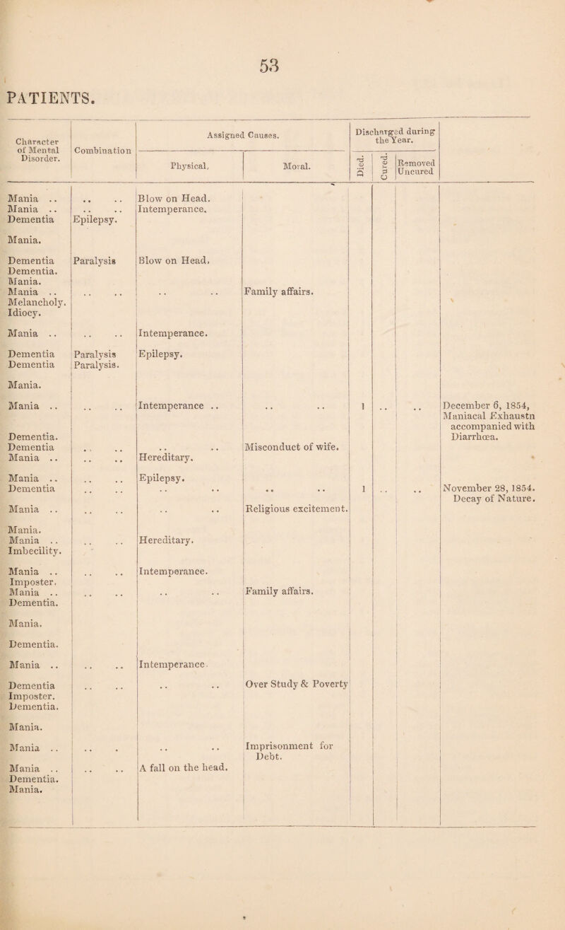 I PATIENTS. Character of Mental Disorder. Combination Assigned Causes. Discharged during1 the Year. Physical, Moral. Died. Cured. Removed Uncured Mania .. Mania .. Dementia Epilepsy. Blow on Head. Intemperance. Mania. Dementia Dementia. Mania. Mania .. Melancholy. Idiocy. Paralysis Blow on Head, Family affairs. \ Mania .. .. Intemperance. Dementia Dementia Paralysis Paralysis. Epilepsy. Mania. Mania .. Dementia. Dementia Mania .. :: :: Intemperance .. Hereditary. Misconduct of wife. 1 December 6, 1854, Maniacal Exhaustn accompanied with Diarrhoea. Mania .. Dementia Mania .. . . Epilepsy. Religious excitement. 1 * • November 28, 1854. Decay of Nature. Mania. Mania .. Imbecility. . . Hereditary. Mania .. Imposter, Mania .. Dementia. . . . • Intemperance. Family affairs. Mania. Dementia. Mania .. . . Intemperance Dementia Imposter. Dementia. . . .. Over Study & Poverty Mania. Mania .. Mania .. Dementia. Mania. . . A fall on the head. Imprisonment for Debt.