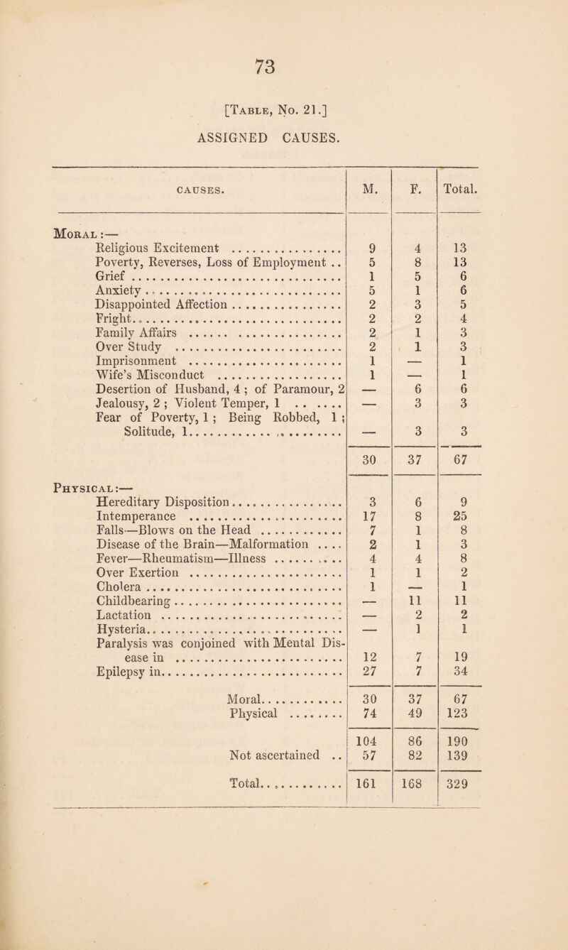 [Table, No. 21.] ASSIGNED CAUSES. CAUSES. Moral :— Religious Excitement . Poverty, Reverses, Loss of Employment .. Grief .... Anxiety .... .. Disappointed Affection... Fright. .... Family Affairs . Over Study . Imprisonment ... Wife's Misconduct . Desertion of Husband, 4 ; of Paramour, 2 Jealousy, 2 ; Violent Temper, 1 . Fear of Poverty, 1 ; Being Robbed, 1 ; Solitude, 1... Physical:— Hereditary Disposition. Intemperance .».. Falls—Blows on the Head . Disease of the Brain—Malformation .... Fever—Rheumatism—Illness .. Over Exertion . Cholera.. Childbearing. Lactation .•>. Hysteria....... Paralysis was conjoined with Mental Dis¬ ease in ... Epilepsy in. Moral.. . Physical Not ascertained .. Total.. .. M. F. Total. 9 4 13 5 8 13 1 5 6 5 1 6 2 3 5 2 2 4 2 1 3 2 1 3 1 — 1 1 — 1 — 6 6 — 3 3 -— 3 3 30 37 67 3 6 9 17 8 25 7 1 8 2 1 3 4 4 8 1 1 2 1 —— 1 — 11 11 — 2 2 — 1 1 12 7 19 27 7 34 30 37 67 74 49 123 104 86 190 57 82 139 161 168 329
