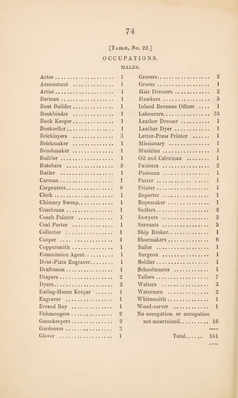 [Table, No. 22.] OCCUPATIONS. MALES. Actor.. . . .. 1 Grocers. 2 Accountant ........... . .. 1 Groom. 1 Artist. . .. 1 Hair Dressers. 2 Bannan .. . .. I Hawkers. 5 Boat Builder. . .. 1 Inland Revenue Officer .. .. 1 Bookbinder . . .. 1 Labourers. 33 Book Keeper. . .. 1 Leather Dresser . 1 Bookseller .. . .. 1 Leather Dyer. 1 Bricklayers . . .. 3 Letter-Press Printer . 1 Brickmaker . . .. 1 Missionary . 1 Brushmaker. . .. 1 Musician. 1 Builder.. .. . . .. 1 Oil and Colorman .. 1 Butchers . . .. 3 Painters . 2 Butler . . .. 1 Postman. 1 Carman. . .. 1 Porter. 1 Carpenters. . .. 8 Printer .. 1 Clerk. . .. 1 Reporter .. 1 Chimney Sweep. . .. 1 Ropemaker. 1 Coachman. . .. 1 Sadlers. 2 Coach Painter . . .. 1 Sawyers . 3 Coal Porter .. . .. 1 Servants . 5 Collector . . .. 1 Ship Broker. 1 Cooper .. . .. 1 Shoemakers. 6 Coppersmith... . .. 1 Sailor . 1 Commission Agent. . .. 1 Surgeon . 1 Door-Plate Engraver. . .. 1 Soldier. 1 Draftsman... . .. I Schoolmaster . I Drapers.. . .. 2 Tailors. 7 Dvers. . .. 2 W aiters .. 3 Eating-House Keeper .. . 1 Watermen . 2 Engraver . 1 Whitesmith. 1 Errand Boy .. . .. 1 Wood-carver . 1 Fishmongers.. . .. 2 No occupation, or occupation Gamekeepers.. . .. 2 not ascertained. 16 Gardeners.. — Glover . , .. 1 Total. 161