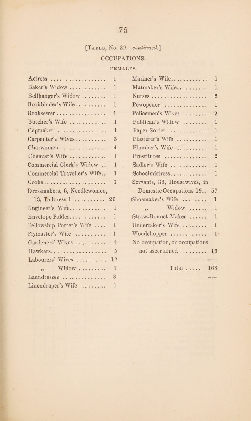 [Table, No. 22—continued.] OCCUPATIONS. FEMALES. Actress. 1 Baker’s Widow. 1 Beilhanger’s Widow. 1 Bookbinder’s Wife. 1 Booksewer... 1 Butcher’s Wife. 1 Capmaker . I Carpenter’s Wives. 3 Charwomen . 4 Chemist’s Wife.. 1 Commercial Clerk’s Widow .. 1 Commercial Traveller’s Wife.. 1 Cooks. 3 Dressmakers, 6, Needlewomen, 13, Tailoress 1 . 20 Engineer’s Wife. . 1 Envelope Folder. 1 Fellowship Porter’s Wife .... 1 Flymaster’s Wife . 1 Gardeners’Wives .. 4 Hawkers. 5 Labourers’ Wives. 12 ,, Widow. 1 Laundresses . 8 Linendraper’s Wife . 1 Mariner’s Wife. 1 Matmaker’s Wife... 1 Nurses. 2 Pewopener . 1 Policemen’s Wives. 2 Publican’s Widow ........ 1 Paper Sorter . 1 Plasterer’s Wife . 1 Plumber’s Wife . 1 Prostitutes . 2 Sadler’s Wife .. .. 1 Schoolmistress. 1 Servants, 38, Housewives, in Domestic Occupations 19.. 57 Shoemaker’s Wife ........ 1 ,, Widow . 1 Straw-Bonnet Maker. 1 Undertaker’s Wife. 1 Woodchopper .. 1- No occupation, or occupations not ascertained . 16 Total. 168