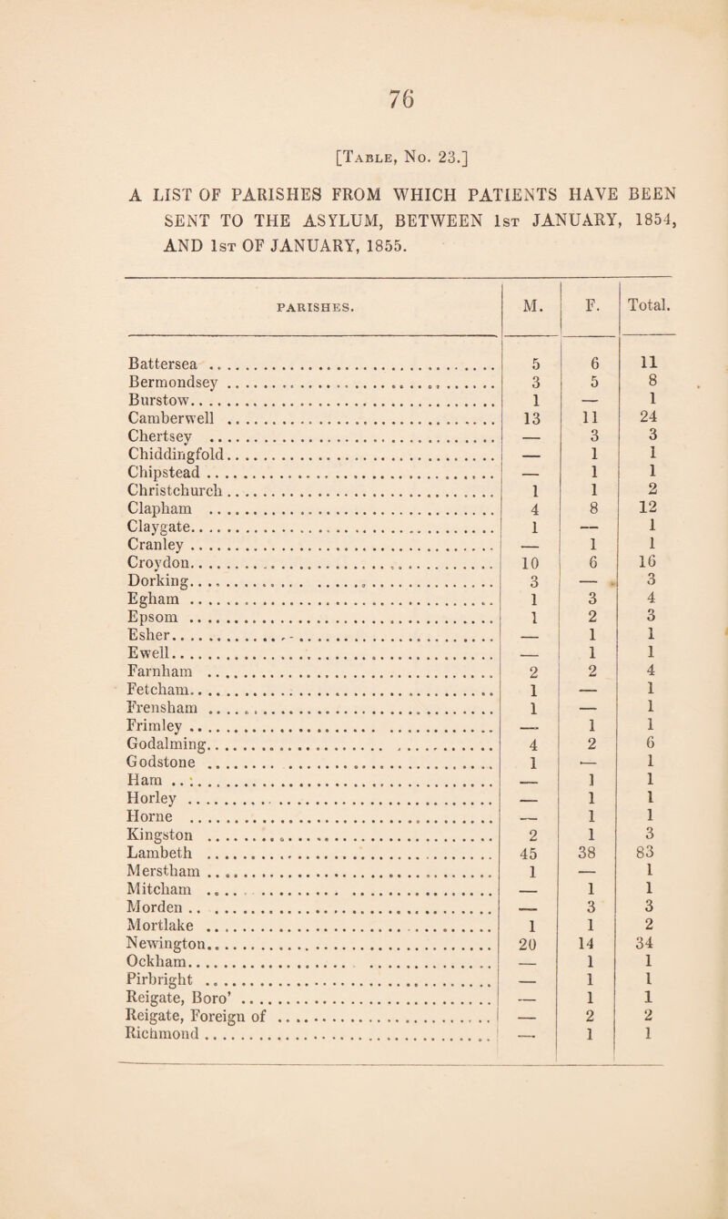 [Table, No. 23.] A LIST OF PARISHES FROM WHICH PATIENTS HAVE BEEN SENT TO THE ASYLUM, BETWEEN 1st JANUARY, 1854, AND 1st OF JANUARY, 1855. PARISHES. M. F. Total Battersea . .. 5 6 11 Bermondsey.... 3 5 8 Burstow. 1 _ 1 Camberwell ... 13 11 24 Chertsey . 3 3 Chiddingfold. 1 1 Chipstead.. ..... 1 1 Christchurch.. 1 1 2 Clapham ... 4 8 12 Clavgate. . 1 1 Cranley. 1 1 Croydon.... .. 10 6 16 Dorking. 3 3 Egham....... 1 3 4 Epsom ... 1 2 3 Esher.-. 1 1 Ewell... 1 1 Farnham .... 2 2 4 Fetcham.... 1 _____ 1 Frensham .. 1 1 Frimley. 1 1 Godaiming... 4 2 6 Godstone ..... 1 __ 1 Ham. . ] 1 Horley .... 1 1 Horne . 1 1 Kingston ... 2 1 3 Lambeth ... 45 38 83 Merstham. 1 1 Mitcham . 1 1 Morden... 3 3 Mortlake . .. 1 1 2 Newington..... 20 14 34 Ockham. 1 1 Pirbright . 1 1 Reigate, Boro’. 1 1 Reigate, Foreign of ...i — 2 2 Richmond. -- 1 1