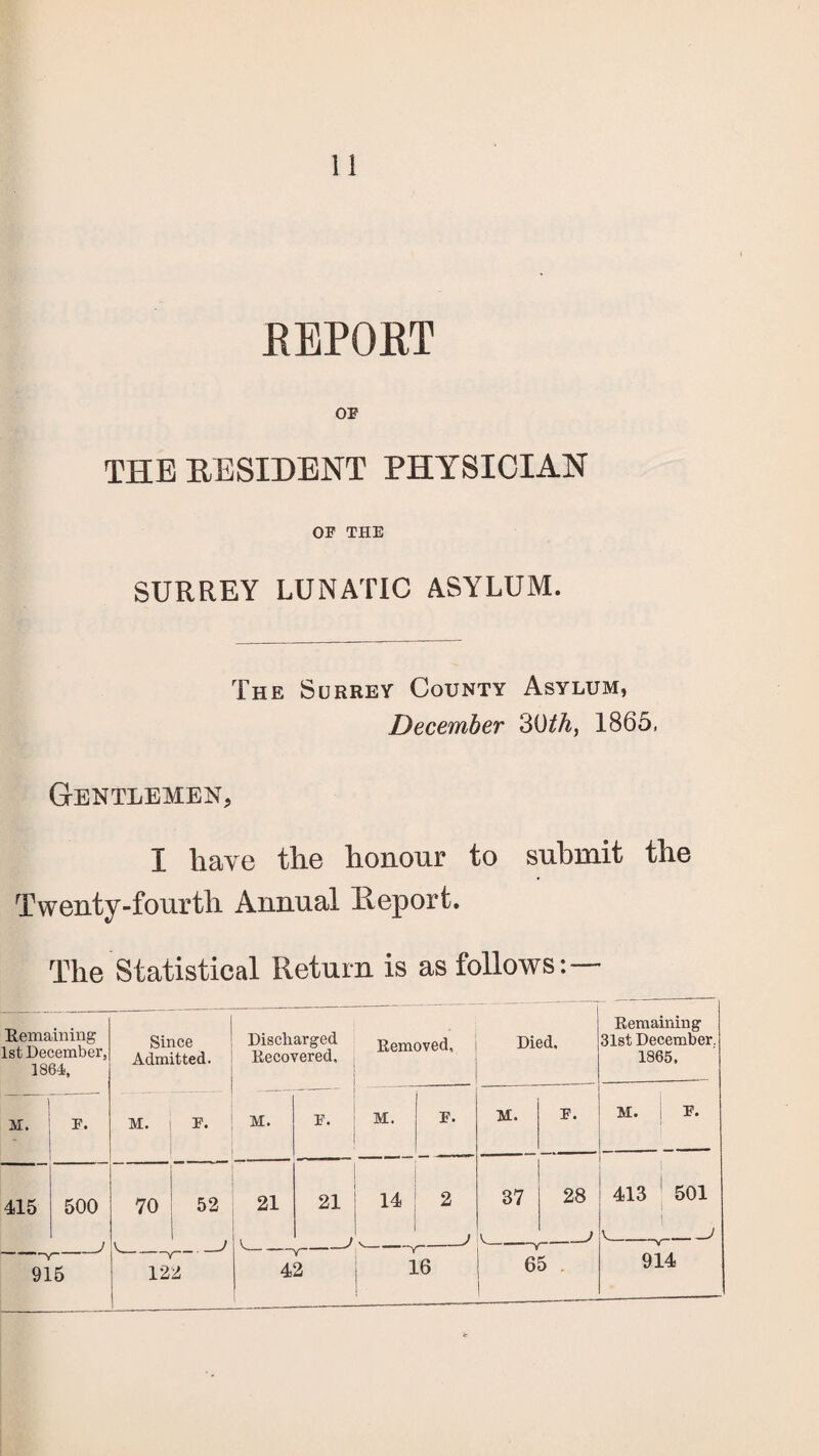 REPORT of THE RESIDENT PHYSICIAN OF THE SURREY LUNATIC ASYLUM. The Surrey County Asylum, December 30£A, 1865. Gentlemen, I have the honour to submit the Twenty-fourth Annual Report. The Statistical Return is as follows: Remaining 1st December, 1864, Since Admitted. Discharged Recovered, Removed, Died. Remaining 31st December. 1865, j M. F. M. P, M. F. M. F. M. F. M. F. 415 500 70 52 21 21 14 2 87 28 413 501 . j J _) A- -v _J 9T5 124 -Y- 42 - 16 „ VD CD 914