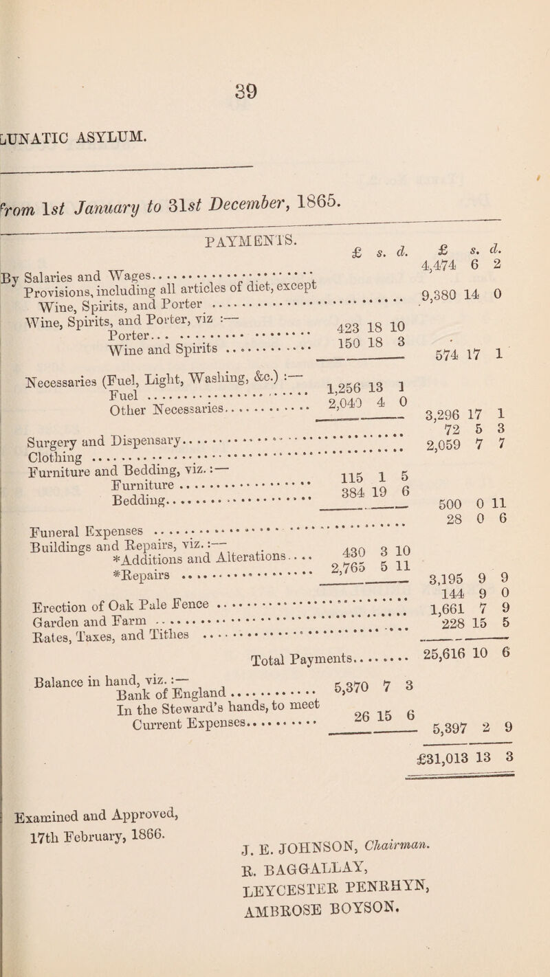 uUNATIC ASYLUM. t from, Is/ January to 31s< December, 1865. PAYMENTS. £ s. d. By Salaries and Wages. Provisions, including all articles of diet, except Wine, Spirits, and Porter . Wine, Spirits, and. Porter, viz : Porter... Wine and Spirits .. « 423 18 10 150 18 3 £ s. d. 4,474 6 2 9,380 14 0 574 17 1 Necessaries (Fuel, Liglit, Washing, &c.) . F uel .; • ... Other Necessaries. 1,256 13 1 2,040 4 0 Surgery and Dispensary.*******'** Clothing ..* •4 •.* * * * * Furniture and Bedding, viz. ’. Furniture.•• Bedding.*.* * * Funeral Expenses .• •• ... Buildings and Repairs, viz.: ^'Additions and Alterations ^Repairs . 115 1 5 384 19 6 430 3 10 2,765 5 11 Erection of Oak Pale Fence Garden and Farm .. Bates, Taxes, and Tithes . Total Payments Balance in hand, viz.:— Bank of England.* In the Steward’s hands, to meet Current Expenses.. .. 5,370 7 26 15 3 6 3, 2, 296 17 1 72 5 3 059 7 7 500 0 11 28 0 6 3,195 9 9 144 9 0 1,661 7 9 228 15 5 25,616 10 6 5,397 2 9 £31,013 13 3 Examined and Approved, 17tli February, 1866. J. E. JOHNSON, Chairman. B. BAG GALEA i, leycesier penbhyn, AMBROSE BOYSON.