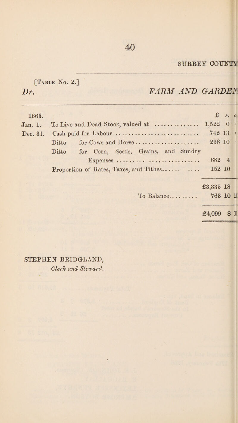 SURREY COUNTS [Table No. 2.] Dr. FARM AND GARDEV 1865. £ s. a Jan. 1. To Live and Dead Stock, valued at . 1,522 0 ' Dec. 31. Cash paid for Labour. 742 13 t Ditto for Cows and Horse.^.. .. 236 10 f Ditto for Corn, Seeds, Grains, and Sundry Expenses ... 682 4 Proportion of Rates, Taxes, and Tithes. .... 152 10 £3,335 18 To Balance. 763 10 1 £4,099 8 1 STEPHEN BRIDGLAND, Cleric and Steward.
