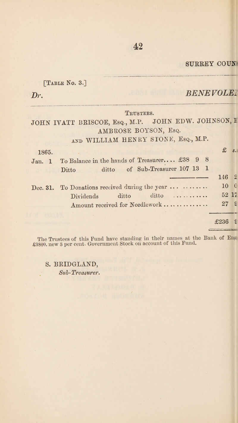 SURREY COUNi [Table No. 3.] BENE VO LEI Teustees. JOHN IYATT BRISCOE, Esq., M.P. JOHN EHW. JOHNSON, I AMBROSE BOYSON, Esq. and WILLIAM HENRY STONE, Esq., M.P. 1865. £ SJ Jan. 1 To Balance in the hands of Treasurer-£38 9 8 Ditto ditto of Sub-Treasurer 107 13 1 --146 2 Dec. 31. To Donations received during the year. 10 0 Dividends ditto ditto . 52 1/ Amount received for Needlework. 27 S £236 £ The Trustees of this Fund have standing in their names at the Bank of Eng £1800. new 3 per cent. Government Stock on account of this Fund. S. BRIDGILAND, Sub-Treasurer.