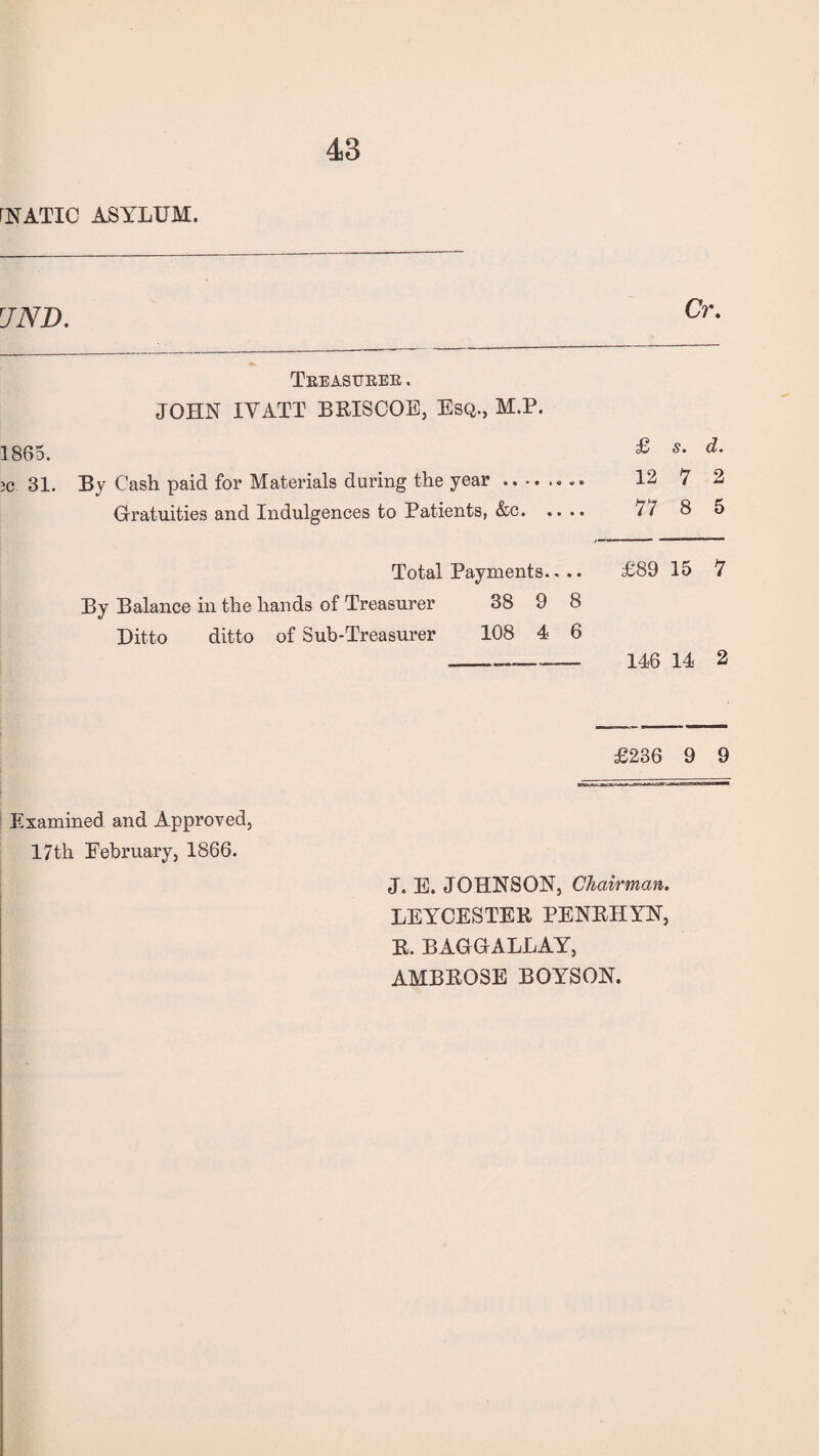 rNATIC ASYLUM. JND. Cr. Treasurer . JOHN IYATT BRISCOE, Esq., M.P. 1865. £ s* d- 3C 31. By Cash paid for Materials during the year.. 12 7 2 Gratuities and Indulgences to Patients, &c. 7/ 8 5 Total Payments.... £89 15 7 By Balance in the hands of Treasurer 38 9 8 Ditto ditto of Sub-Treasurer 108 4 6 —__146 14 2 £236 9 9 Examined and Approved, 17th February, 1866. J. E. JOHNSON, Chairman. LEYCESTER PENRHYN, R. BAGGALLAY,