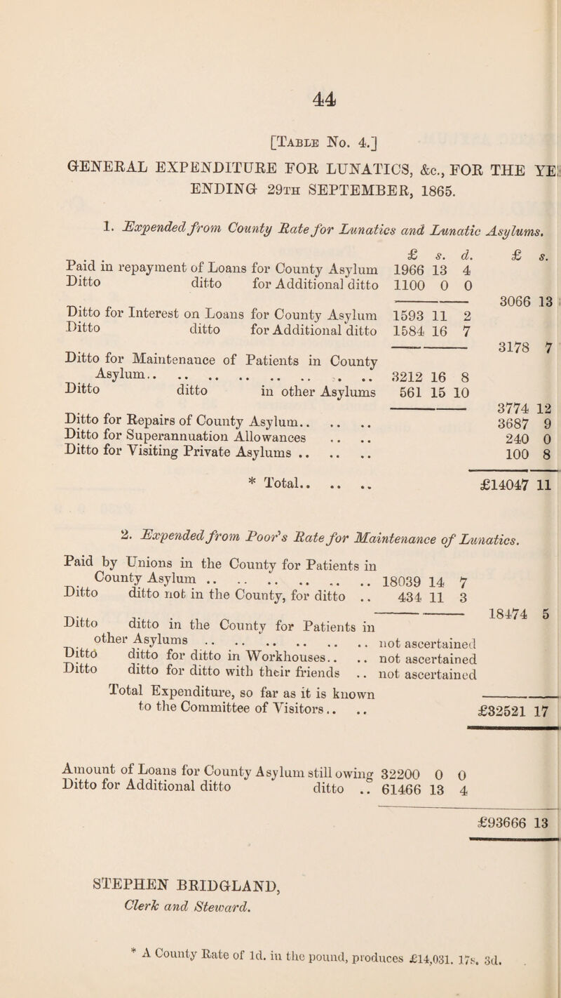 [Table No. 4.] GENEEAL EXPENDITUEE FOE LUNATICS, &c., FOE THE YE! ENDING 29th SEPTEMBEE, 1865. 1. Expended from County Hate for Lunatics and Lunatic Asylums, £ s. d. Paid m repayment of Loans for County Asylum 1966 13 4 Ditto ditto for Additional ditto 1100 0 0 Ditto for Interest on Loans for County Asylum 1593 11 2 Ditto ditto for Additional ditto 1584 16 7 Ditto for Maintenance of Patients in County Asylum. Ditto ditto in other Asylums 3212 16 8 561 15 10 Ditto for Eepairs of County Asylum.. Ditto for Superannuation Allowances Ditto for Visiting Private Asylums .. £ s. 3066 13 3178 7 3774 12 3687 9 240 0 100 8 * Total.. £14047 11 2. Expended from Poor's Rate for Maintenance of Lunatics. Paid by Unions in the County for Patients in County Asylum. 18039 14 7 Ditto ditto not in the County, for ditto .. 434 11 3 Ditto ditto in the County for Patients in other Asylums.not ascertained LJittd ditto for ditto in Workhouses.. .. not ascertained Ditto ditto for ditto with their friends .. not ascertained Total Expenditure, so far as it is known to the Committee of Visitors.. 18474 5 £32521 17 Amount of Loans for County Asylum still owing 32200 0 0 Ditto for Additional ditto ditto .? 61466 13 4 £93666 13 STEPHEN BEIDGLAND, Cleric and Steward. A County Rate of Id. in the pound, produces £14.031. 17s. 3d.