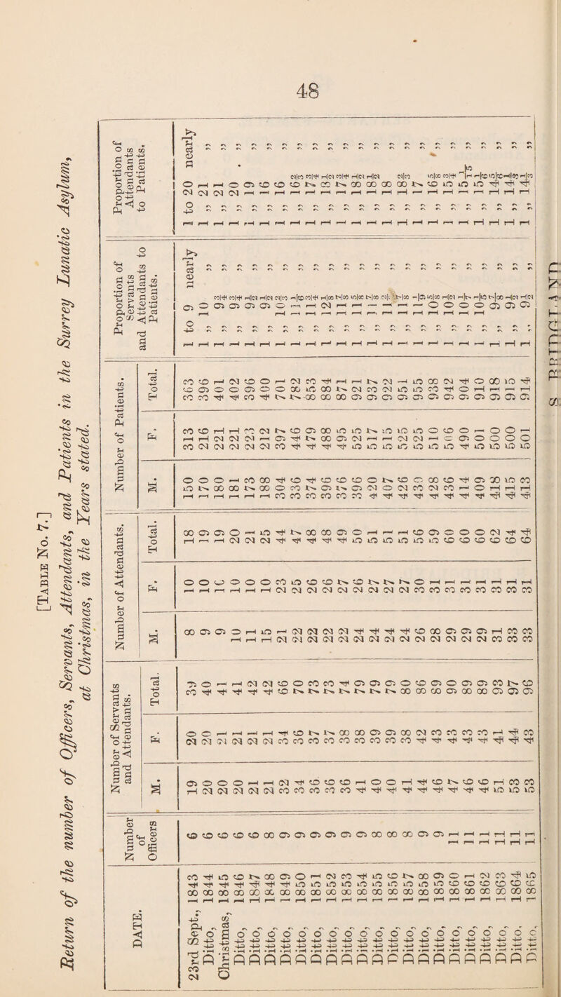 Return of the number of Officers, Servants, Attendants, and Patients in the Surrey Lunatic Asylum, at Christmas, in the Years stated. Proportion of Attendants to Patients. CCj <o *- * >0 N|rt »W h|« «W H|cq H|eq flirt m|co raw If <-|cc 1*5 f l« OHH005tOtO<Dt»C5NXQO®Xb.'^l»niOiO'!?'^,j| <NCQ<N<N>-< — i—lr-1 — i-Ii—Ip-i—it—IHH r«* r—| r-M rH rH r—1 rH r-H f-H r-H r-H r—i i-H r-H rH rH rH r—i r—i t™H rH rH T** Proportion of Servants and Attendants to Patients. Gj — — £ — — — — — — — — — — — — — — — — <D fl rtW nW rtlcq f|eq oi|o -[conW h|oo t-l» «l« »l® cq|rt»|» — Jsi io|oo Hm m|o -|io»|co Hb hI<m ®00)0i0)0>0f r-1 <M l—1ir-H — —irf — 0OOO0i0)0J r-H H i r-H <-h r-H <-—< r-v r—•« r-H r-H r—1 rH rH rH ■ | ~1 r\»\»s»Nr\r.»'^«'r'r'r'r',sr','r','r'^,'r f—J r—1 r—1 rH r-H r-H r—< r-H r-H H r-H rH f-H r-H r-H r-H r—* r-H r-H r-H p—j rH 1‘H Number of Patients. Total. COOHNOOfWcO'^HFHNM-iOCCIN^OOOlO'# tOC5000>OOXiftCON(Nc001iOinMl(OHHfH co ro 't co ^ n o-oo oocooiciocscqooa orooic; CO®HH'Of)N(00500iOiflNL0 1i3 0 000fOO'- HH(N(NlMfar|(N00»NHH(MNfCC)OOOO COMiMNOJOlcO’^^'f'l'iniOiOiOiOOi.O’l'iOlOlOKJ M. OOOfCOOOTfO'tCOiflOONOCOOCO^OXlOCO lONQOCONCOOcONOSl-.DlNONCOlMCOfOHHH r—1 r—l 1—ifHrtCOCOCOCOCO?; 1 Number of Attendants. ! Total. 000)ClO-<ifl^t'0000©CHHHC00iCOON'^'<ii rl f H (N N N ^ Tf'f^^iOLOiOiOi.OiOCOCOCOOCDCD hH ©©(_JOO©eOif5cOt01>.OX>.t>.t''.©>-H< .—1 i—^ f—1 1—1 I—1 1—l HHfHiHHMlNOKNfNOllMlNINcOCOcOCOcOWCOCO •M CD 05 Oi OHiOr-iN05N(M^l'^'rC'#cOCCCiCJ50HCOCO HHHN(N53ffHMN(MNMM(NN(NNnm«l Number of Servants and Attendants. Total. 7iOfH(MNcOOCOcO^CiO)CiOcOOOaO)COt>tD CO H H ^ H •>3H © t-* »» »>* tsNt»t»X0DMOSX00O5ffiO5 OCff-‘f'1,tONt>.CDXO>OlX(NCOCOCOcOH^a5 NNJ'l<MNNcOcOfOfOfOcOcOcOCO^'t^'-?T(iTjlTjlTii CiOOOfHN-*0©<OHOOHT|KDNtOiDriWM HMNNlMNcOCOcOcOcO'^TfiTfTjtTtiTti't-^'^iOlOlO Number of Officers ^OO^^COCiOCiOOOOOCCCOC^CiHHHHHn r-H r—» rH rH rH rH DATE. CO^iOONXffiO^INCO^intONCDOOHOlCO^lO -^T)<-^^'^'^'^LOiOinioiOiOira^inio«3«ooccDcc OOOOOOCOOO-a,COCOCOOOaOOOCOOOOOGOCOCOCOCCOCOOCC —Ir—li—r—lp-*r—ir—li—lr—'r—II—<r—1<—lr-Hf^rHr- +3 Ol P-( — ^ — — — — — — — — — — — — — - — — — - . . <toSoooooooooooooooooooc K*-*- _ j ~i H—* _. -, _ j -> _) .i | ~i 4-^ -4-3 - | 4-J -4—> 4—* -4-3 -4-J -4-3 -4-3 -i«3 -4__> -4— -4— CO p- <M O ■BrnnfVM isrn