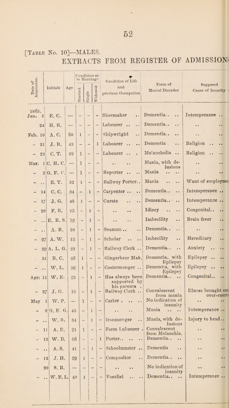 62 [Table ISTo. 10]—MALES. EXTRACTS FROM REGISTER OF ADMISSION; c Q- o c t ondition as o Marriage ♦ Condition of Life Form of Mental Disorder c *53 o.2 5 3 P Initials \.ge Married Single ■a 0. is 1 1 £ and irevious Occupation Supposed Cause of Insanity 1865. Jan. 5 E. C. ._ _ _ shoemaker Dementia.. Intemperance „. 24 H. R. — - - - labourer .. Dementia.. • • • • Feb. 10 A. C. 6o i - Shipwright Dementia.. ■ • • • - 21 J. R. 43 - - i Labourer .. Dementia Religion .. - 23 C. T. 32 i - Labourer .. Melancholia .. Religion .. Mar. 1 C. H. C. i _ _ Mania, with de- • • • • - 2 G. F. C. — i - - Reporter .. lusions Mania • • - .. R. T. 32 i - - Railway Porter.. Mania Want of emplovme, - 14 C. C. 34 - i - Carpenter .. Dementia.. Intemperance .. - 17 J. G. 48 i - - Curate Dementia..- .. Intemperance .. - 20 F. B. 25 - i - • • • • Idiocy Congenital,. - .. E. R. S. 19 - i - .. Imbecility Brain fever - .. A. B. 30 - i - Seaman.. Dementia.. .. - 27 A. W. 15 - i - Scholar Imbecility Hereditary - 29 A. L. G. 23 - i Railway Clerk .. Dementia.. Anxiety 31 R. C. 46 i _ Gingerbeer Mak. Dementia, with Epilepsy .. W. L. 36 i Costermonger .. Epilepsy Dementia, with Epilepsy .. Apr: 11 W. E. 23 i _ Has always been Epilepsy Dementia.. Congenital.. - 27 J. G. 18 i supported by his parents . Railway Clerk .. Convalescent Illness brought om May l W. P. i _„ Carter. from mania No indication of over-exert' • • • • - e G. E. G 45 - 3 - insanity Mania Intemperance .. W. B. 34 1 _ Ironmonger Mania, with de~ Injury to head .. - i A. E. 21 i Farm Labourer lusions Convalescent • • • • - 1! 2 W. B. 56 - i Porter. from Melanchla. Dementia.. • • • • - .. A. S. 41 - 3 - Schoolmaster .. Dementia • • • • - 1 3 J. H. 29 i - - Compositor Dementia.. • « • ■* 2 0 S. R. _ __ • • • • No indication of • • • • 1 insanity