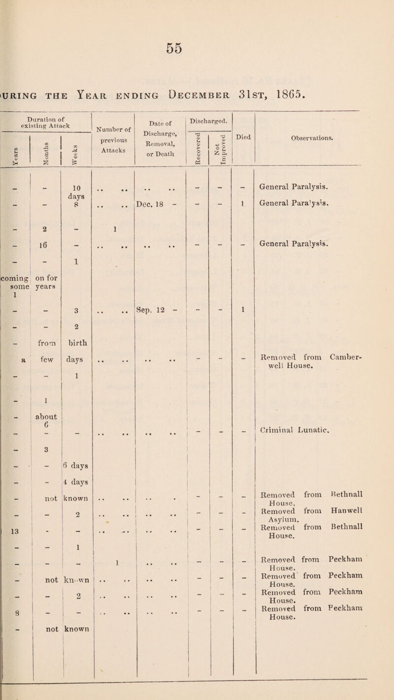 >uring the Year ending December 31st, 1865. Duration of existing Attack Number of Date of Discharged. Years CO 2 O kr-i Weeks previous Attacks Discharge, Removal, or Death j Recovered Not Improved Died Observations. 10 General Paralysis. days General Para’ysis. - — 8 .. Dec. 18 - — ~* 1 - 2 - i | l6 - • • • • • • • • - - General Paralysis. - - 1 coming on for some years 1 - - 3 • • • • Sep. 12 - - - 1 - - 2 - from birth a few days _ _ Removed from Camber- 1 well House. _ 1 - about - 6 -  - - Criminal Lunatic. - 3 - - 6' days - - 4 days not known • • • • - - - Removed from Rethnall House, 9 _ _ Removed from Han well 13 Asylum. Removed from Bethnall i 1 House. i Removed from Peckham . . • • 1 House. not known « • • • j - - Removed from Peckham House. o 1 _ Removed from Peckham 8 1 . . House. Removed from Peckham House. 1 not ! known
