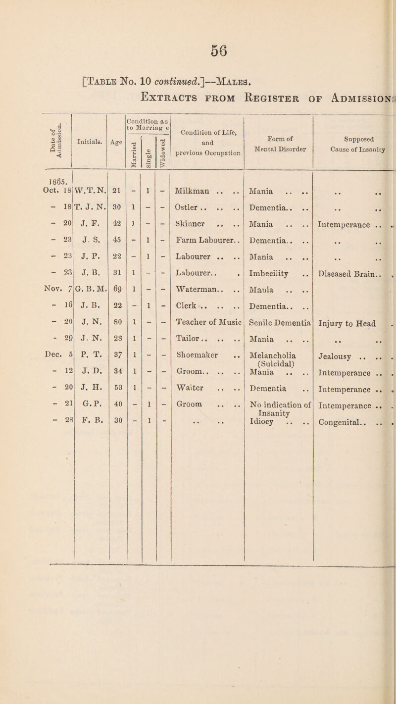 58 [Table No. 10 continued.']—Males. Extracts from Register of Admission!. d o Condition as to Marriag e Condition of Life, and previous Occupation ^ C/3 Q C/3 ci q ◄ Initials. Age Married Single j Widowed Form of Mental Disorder Supposed Cause of Insanity 1865. Oct. 18 W.T.N. 21 _ 1 _ Milkman .. Mania • • • • • • - 18 T. J. N. 30 i - - Ostler. Dementia.. • • • • • • - 20 J. F. 42 i - - Skinner Mania Intemperance .. .. - 23 J. S. 45 - 1 - Farm Labourer.. Dementia.. • • • • • • - 23 J. P. 22 - 1 - Labourer .. Mania • • • • • • - 23 J. B. 31 i - - Labourer.. Imbecility • • Diseased Brain.. Nov. 7 G. B.M. 69 i - - Waterman.. Mania .. - 16 J. B. 22 - 1 - Clerk. Dementia.. • . - 20 J. N. 80 i - - Teacher of Music Senile Dementia Injury to Head - 29 J. N. 28 i - - Tailor. Mania • • • • • • Dec. 5 P. T. 37 i - - Shoemaker Melancholia Jealousy. - 12 J. D. 34 i - - Groom. (Suicidal) Mania • - Intemperance .. . - 20 J, H. 53 i - - Waiter Dementia ** Intemperance .. - 21 G.P. 40 - 1 - Groom No indication of Intemperance .. - 28 F. B. 30 1 Insanity Idiocy Congenital.