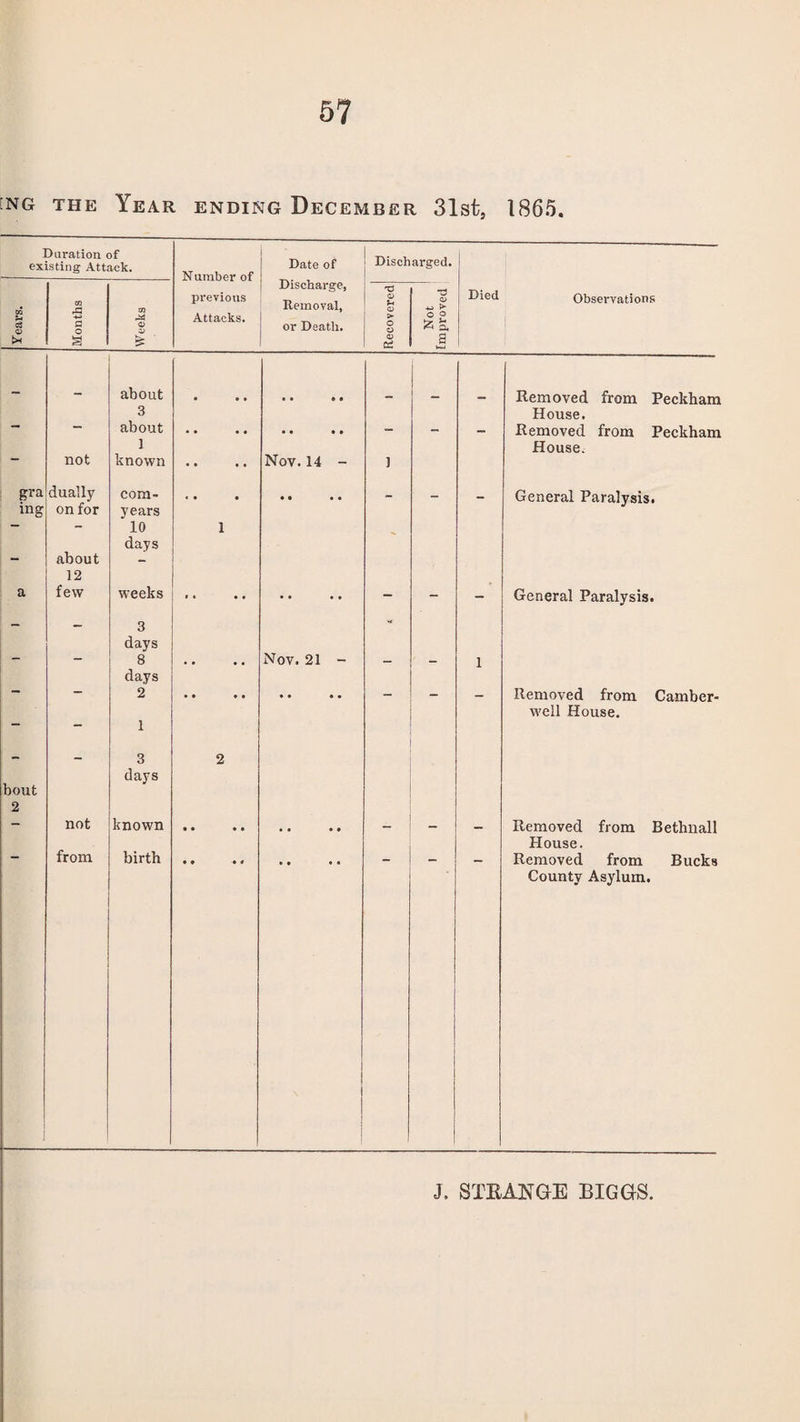 :ng the Year ending December 31st, 1865. Duration of existing Attack. Number of Date of Discharged. Discharge, TJ Died . m previous Removal, 0) X Observations 2 Attacks. > o o c3 £3 O or Death. <y A Q< tx a <x> Cd a r about • • • • • ® 9 Removed from Peckham 3 House. — about • • • • • • • • - - - Removed from Peckham 1 House. not known .. Nov. 14 - i gra dually com- « • • • • • • — — _ General Paralysis. mg on for years — - 10 1 days - about - 12 a few weeks .. • • • • - - - General Paralysis. - — 3 - days 8 • • • • Nov. 21 - — _ 1 days — 2 - - - Removed from Camber- - — 1 well House. - - 3 days 2 bout 2 - not known — — — Removed from Bethnall from House. “ birth • • • < • • • • - - — Removed from Bucks County Asylum.