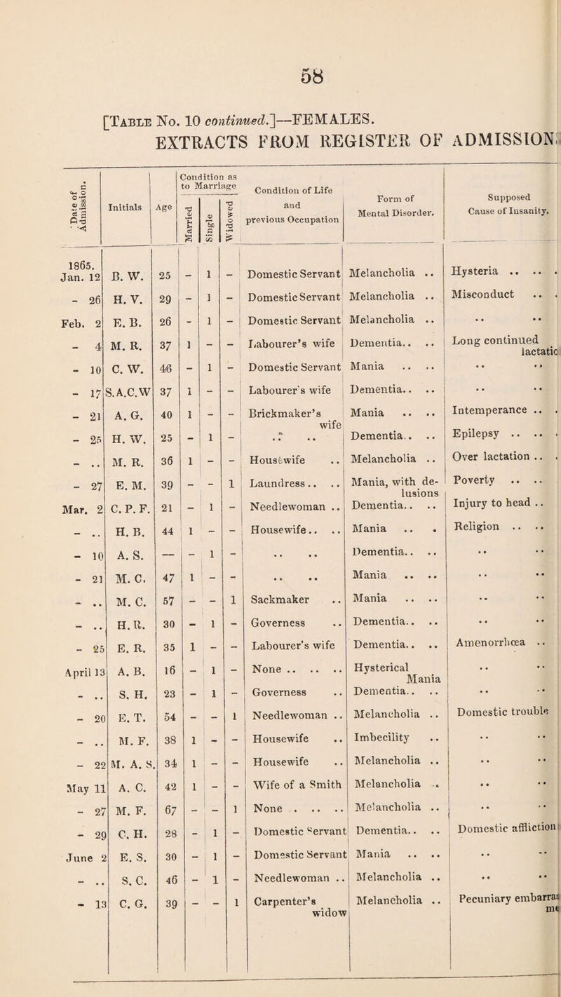 [Table No. 10 continued.']—FEMALES. EXTRACTS FROM REGISTER OF ADMISSION Condition as fl ;o Marriage Condition of Life Supposed o and Form of Q) CO c5’a Initials Age T5 o a> £ Mental Disorder. Cause of Insanity. 0-3 • ■< u 03 Tc G o 2 previous Occupation £ 35 % l __ _L- 1865. Jan.12 B. W. i 25 i .i Domestic Servant Melancholia • • Hysteria. - 26 H. V. 29 - i - Domestic Servant Melancholia • • Misconduct .. . Feb. 2 E. B. 26 - i - Domestic Servant Melancholia •• • • • • - 4 M. R. 37 1 - - ; Labourer’s wife Dementia.. .. ( Long continued lactatic - 10 C. W. 46 - i - Domestic Servant Mania ’* 1 • • * » - 17 S.A.C.W 37 1 - Labourer's wife Dementia.. • • • • - 21 A. G. 40 1 _ Brickmaker’s Mania # , Intemperance .. . wife Epilepsy. - 25 H. W. 25 - i  | • • • • Dementia.. •• __ M. R. 36 1 - Housewife Melancholia Over lactation .. . - 27 E. M. 39 - - 1 Laundress.. Mania, with de¬ lusions Poverty Mar. 2 C. P. F. 21 - i - Needlewoman .. Dementia.. Injury to head .. — H. B. 44 1 - - Housewife.. Mania • Religion .. - 10 A. S. — - i - • • • • Dementia.. •• • • * • - 21 M. C. 47 1 - • • • a Mania • • .. ’**' • • M. C. 57 - - 1 Sackmaker Mania • • • • • • • • H. R. 30 - i - Governess Dementia.. • • • • • • - 25 E. R. 35 1 - - Labourer’s wife Dementia.. •• Amenorrhcea .. April 13 A. B. 16 _ ! i - None. Hysterical Mania • • • • - • . S. H. 23 - 1 - Governess Dementia.. • • .. - 20 E. T. 54 - - 1 Needlewoman .. Melancholia • • Domestic trouble — # # M. F. 38 1 - - Housewife Imbecility •• • • • • - 22 M. A. S. 34 1 : - - Housewife Melancholia • • • • • • Slay 11 A. C. 42 1 - - Wife of a Smith Melancholia • * ! - 27 M. F. 67 - - 1 None. Melancholia • • .. - 20 C. H. 28 - l - Domestic Servant Dementia.. • • Domestic affliction: June 2 E. S. 30 - l - Domestic Servant Mania • • • • — t S, C. 46 - 1 - Needlewoman .. Melancholia • • •• - 13 C. G. 39 1 Carpenter’s Melancholia , , Pecuniary embarras widow me