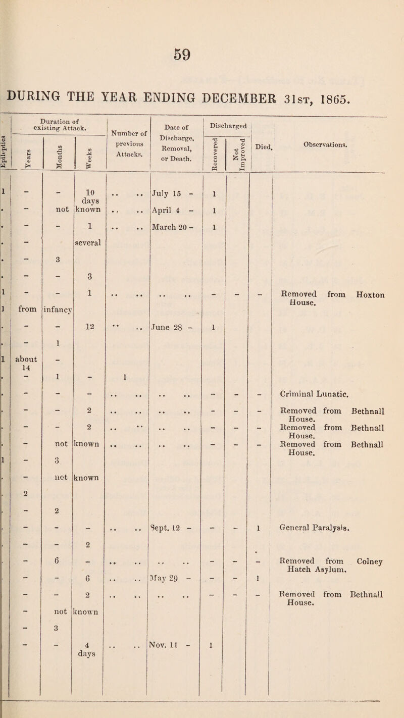 Epileptics DURING THE YEAR ENDING DECEMBER 31st, 1865. 1 1 1 1 1 Duration of existing Attack. | Number of previous Attacks. Date of Disch arge. Removal, or Death. Discharged Died Observations. 1 1 Years Months Weeks Recovered Not Improved 10 • • • • July 15 - 1 I days mm not known • » • • April 4 - 1 - - 1 • • • • March 20 - 1 - several - 3 - - 3 - - 1 • • • • .. _ _ Removed from Hoxton House. from infancy - - 12 • • June 28 - 1 - 1 about 14 — 1 - - - - • • • • - - - Criminal Lunatic. - - 2 _ Removed from Bethnall House. - - 2 .. • • • • - — - Removed from Bethnall House. - not known - — — Removed from Bethnall House. 3 - not known 2 - 2 - - - • • * ♦ Sept. 12 - - - i General Paralysis. - - 2 — 6 __ _ _ _ Removed from Colney | Hatch Asylum. — - 1 6 .. May 29 - — - i — _ 2 _ _ Removed from Bethnall House. - not known - 3 — _ 4 Nov. 11 - 1 days