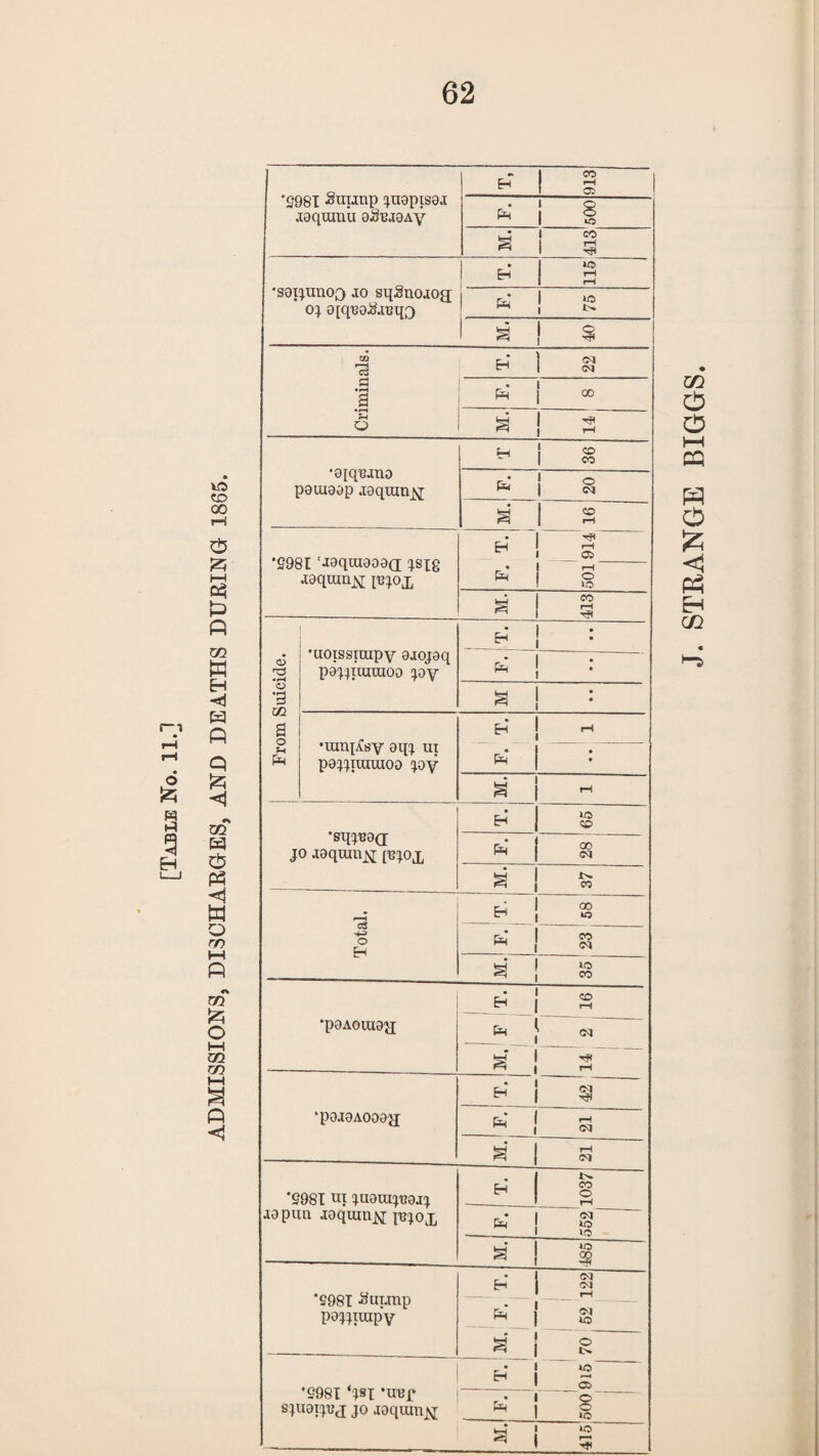 ADMISSIONS, DISCHARGES, AND DEATHS DURING 1865. '2981 Suunp juopisoj jaqumii 9#BJ9Ay ■S9i;unoo jo sqSnojog; 0} 9iqX39&IBl{3 CO rH Cft Pm § co J5j_ vo VO l>* g3 £ • pH a 6 <N Pm 00 Tfl joqiunx pjjox VO From Suicide. •uoissruipy 9.iojaq pajjituraoo joy ! * Pm j • a : •uirqAsy oqj ui pajjiuiuioo joy & Pm rM _ • • * •8qjB9(J jo jgqumx p?jox H VO CD Pm* 00 CM s ! c? Total. c2 1 °o tr> | »o * | & S [ TO ! CD H | rH •poAoiuajj Cm } (m 1 PH | rH ‘P9J9A099JJ h i § ^ ! 3 s' £ '2981 «! 1U9UIJU9JJ japun joqum^ rcjox H CO o rH r • 1 03 Cm *o 1 1(5 s' ! 1 *S98I Surjtip pojjiuipy *2981 ‘jsi muf syorpjj jo jgqumjst H Pm S H Pm CM CM VO o *o ~o o JO_ vo r-«