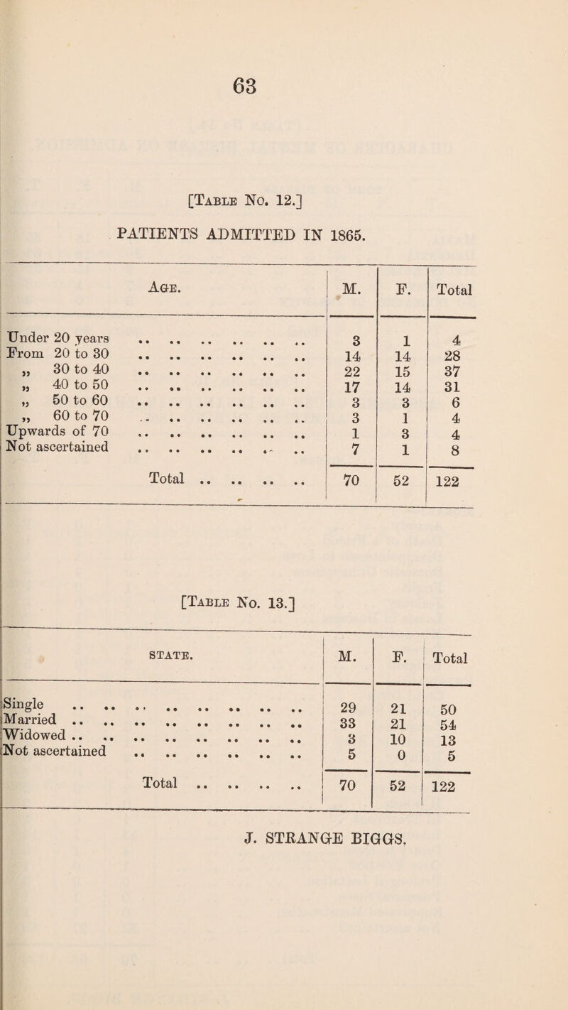 [Table No. 12.] PATIENTS ADMITTED IN 1865. Age. M. E. Total Under 20 years . 3 1 4 From 20 to 30 . .. 14 14 28 33 30 to 40 .. . 22 15 37 „ 40 to 50 . 17 14 31 „ 50 to 60 . 3 3 6 „ 60 to V0 . 3 1 4 Upwards of 70 . 1 3 4 Not ascertained . 7 1 8 Total. 70 52 122 [Table No. 13.] STATE. M. P. Total Single . . 29 21 50 Married. 33 21 54 Widowed. 3 10 13 Not ascertained . 5 0 5 Total .. . 70 52 122