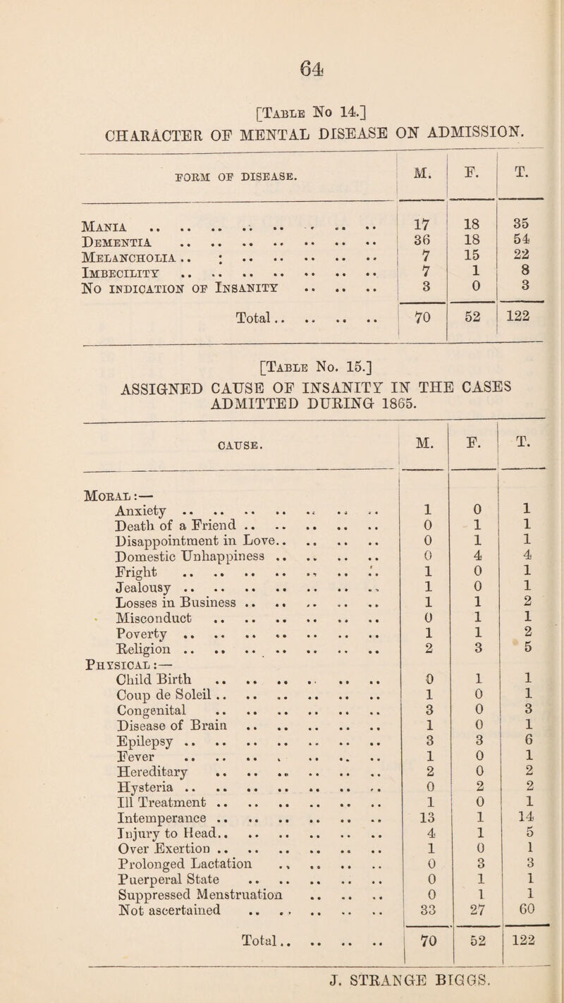 [Table No 14.] CHARACTER OF MENTAL DISEASE ON ADMISSION. FORM OF DISEASE. M. F. T. Mania .. 17 18 35 Dementia . 36 18 54 Melancholia .. : . 7 15 22 Imbecility . 7 1 8 No indication of Insanity 3 0 3 Total.. 70 52 122 [Table No. 15.] ASSIGNED CAUSE OF INSANITY IN THE CASES ADMITTED DURING 1865. CAUSE. M. -■ - . 1 F. T. Moral:— Anxiety.. 1 o 1 Death of a Friend. 0 1 1 Disappointment in Love. 0 1 1 Domestic Unhappiness. 0 4 4 Fright .- 1 0 1 Jealousy.. 1 0 1 Losses in Business.. 1 1 2 Misconduct . 0 1 1 Poverty. 1 1 2 Religion. . 2 3 5 Physical Child Birth .. 0 1 1 Coup de Soleil .. 1 0 1 Congenital . 3 0 3 Disease of Brain . 1 0 1 Epilepsy. 3 3 6 Fever . 4 . 1 0 1 Hereditary . 2 0 2 Hysteria. 0 2 2 Ill Treatment. 1 0 1 Intemperance. 13 1 14 Injury to Head. 4 1 5 Over Exertion. 1 0 1 Prolonged Lactation .. 0 3 3 Puerperal State . 0 1 1 Suppressed Menstruation . 0 1 1 Not ascertained . 33 27 60 Total. ■ 70 52 122