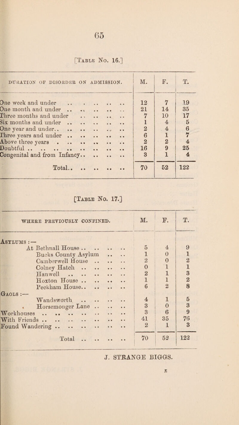[Table No. 16.] DURATION OF DISORDER ON ADMISSION. M. F. T. One week and under . 12 7 19 One month and under .. 21 14 35 Three months and under ., . 7 10 17 Six months and under. 1 4 5 One year and under.. .„ 2 4 6 Three years and under. 6 1 7 Above three years.. 2 2 4 Doubtful. 16 9 25 Congenital and from Infancy. 3 1 4 Total.. 70 52 122 [Table No. 17.] WHERE PREVIOUSLY CONFINED. M. F. T. Asylums : — At Bethnall House. 5 4 9 Bucks County Asylum 1 0 1 Camberwell House. 2 0 2 Colney Hatch 0 1 1 Han well . 2 1 3 Hoxton House. 1 1 2 Beckham House. 6 2 8 Gaols :— Wandsworth . 4 1 5 . Horsemonger Lane. 3 0 3 3 6 9 With Friends. 41 35 76 Found Wandering. 2 1 3 Total. 70 52 122 J. STRANGLE BIGGS. E