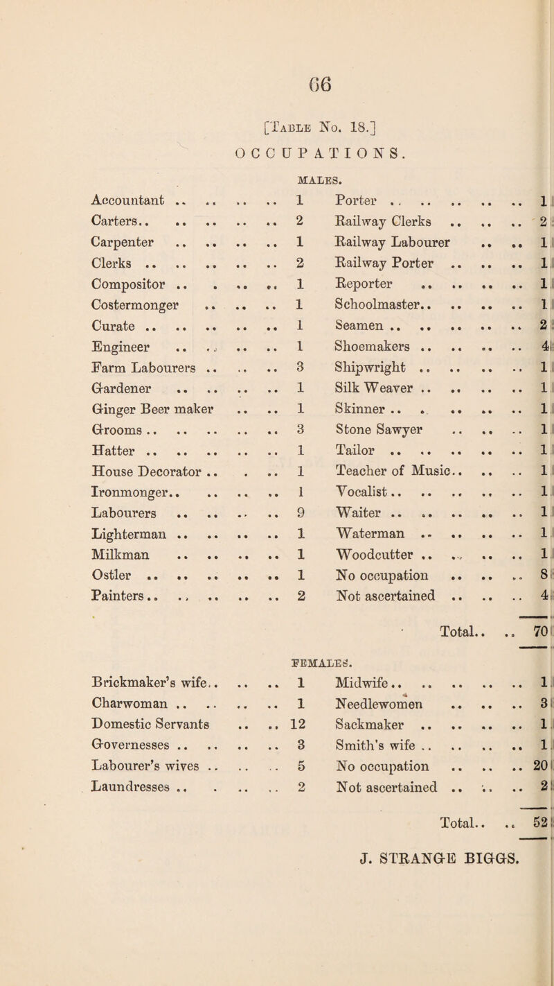 [Table No. 18.] OCCUPATION'S. MALES. Accountant. 1 Porter ., 1 Carters. 2 Railway Clerks . 2 Carpenter .. .. 1 Railway Labourer .. .. 1 Clerks. 2 Railway Porter. 1 Compositor. 1 Reporter . 1 Costermonger .. .. .. 1 Schoolmaster. 1 Curate. 1 Seamen.2 Engineer .. . .. .. 1 Shoemakers .. .. .. .. 4: Farm Labourers. 3 Shipwright. 1 Gardener . 1 Silk Weaver .. .. .. .. 1 Ginger Beer maker .. .. 1 Skinner.. . 1 Grooms. 3 Stone Sawyer . 1 Hatter. 1 Tailor. 1 House Decorator.1 Teacher of Music. 1 Ironmonger. 1 Vocalist. 1 Labourers . 9 Waiter. .. .. 1 Lighterman. 1 Waterman. 1 Milkman . 1 Woodcutter .. ... .. .. 1 Ostler ..1 No occupation . 8 Painters.. ., . 2 Not ascertained. 4i * ■ ii— i Total.. .. 70 FEMALES. Brickmaker’s wife..1 Midwife. 1 Charwoman. 1 Needlewomen . 3 Domestic Servants .. .. 12 Sackmaker. .. 1 Governesses. 3 Smith's wife. 1 Labourer’s wives. 5 No occupation .. .. .. 20 Laundresses.2 Not ascertained .. .. .. 2: ■ -■ i Total.. .. 52! — -