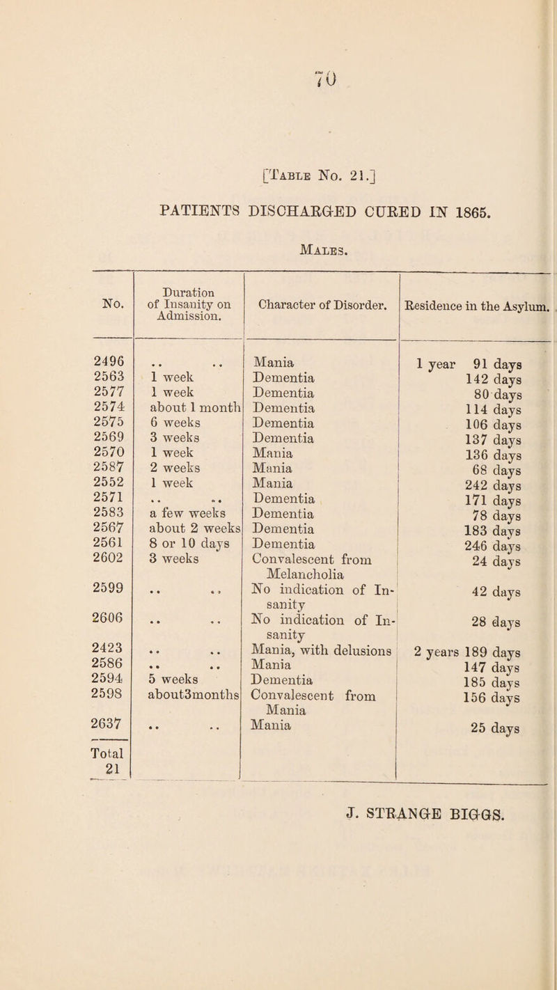 PATIENTS DISCHARGED CURED IN 1865. Males. No. Duration of Insanity on Admission. Character of Disorder. Residence in the Asylum. 2496 • • • • Mania 1 year 91 days 2563 1 week Dementia 142 days 2577 1 week Dementia 80 days 2574 about 1 month Dementia 114 days 2575 6 weeks Dementia 106 days 2569 3 weeks Dementia 137 days 2570 1 week Mania 136 days 2587 2 weeks Mania 68 days 2552 1 week Mania 242 days 2571 • • o « Dementia 171 days 2583 a few weeks Dementia 78 days 2567 about 2 weeks Dementia 183 days 2561 8 or 10 days Dementia 246 days 2602 3 weeks Convalescent from Melancholia 24 days 2599 • • « » No indication of In¬ sanity 42 days 2606 • • ■» « No indication of In¬ sanity 28 days 2423 • • * • Mania, with delusions 2 years 189 days 2586 • • • • Mania 147 days 185 days 156 days 2594 5 weeks Dementia 2598 about3months Convalescent from Mania 2637 • • « • Mania 25 days Total 21