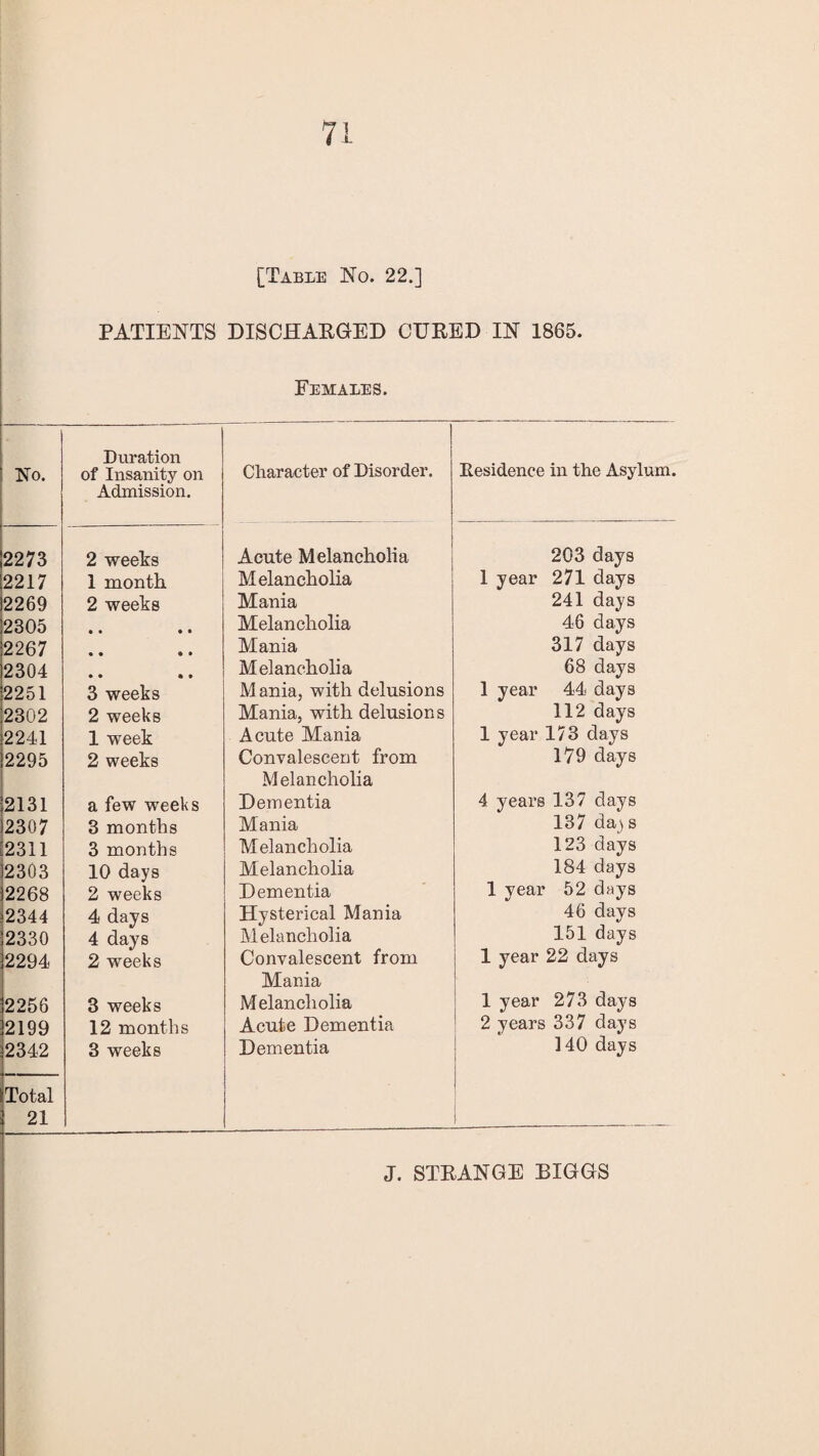 [Table No. 22.] PATIENTS DISCHARGED CURED IN 1865. Females. No. Duration of Insanity on Admission. Character of Disorder. Residence in the Asylum. 2273 2 weeks Acute Melancholia 203 days 2217 1 month Melancholia 1 year 271 days 2269 2 weeks Mania 241 days 2305 • • • • Melancholia 46 days 2267 • • t • Mania 317 days 2304 • • • • Melancholia 68 days 2251 3 weeks M ania, with delusions Mania, with delusions 1 year 44 days 2302 2 weeks 112 days 2241 1 week Acute Mania 1 year 173 days 2295 2 weeks Convalescent from Melancholia 179 days 2131 a few weeks Dementia 4 years 137 days 2307 3 months Mania 137 da) s 2311 3 months Melancholia 123 days 2303 10 days Melancholia 184 days 2268 2 weeks Dementia 1 year 52 days 2344 4 days Hysterical Mania 46 days 2330 4 days Melancholia 151 days 2294 2 weeks Convalescent from Mania 1 year 22 days 2256 3 weeks Melancholia 1 year 273 days 2199 12 months Acute Dementia 2 years 337 days 2342 3 weeks Dementia 140 days Total 21