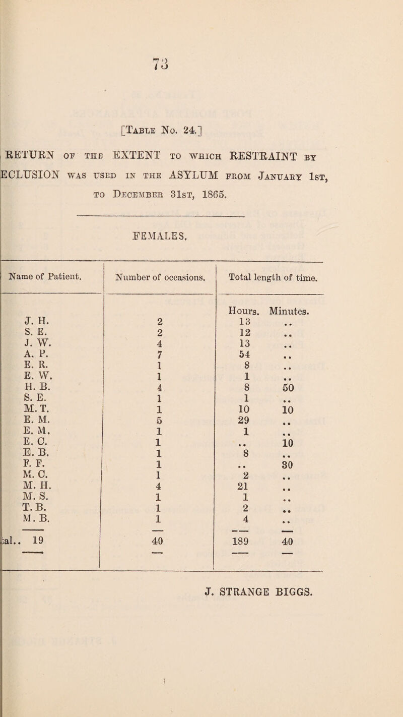 RETURN op the EXTENT to which RESTRAINT by ECLUSION was used in the ASYLUM prom January 1st, to December 31st, 1865. FEMALES, Name of Patient. Number of occasions. Total length of time. Hours. Minutes. J. H. 2 13 S. E. 2 12 J. W. 4 13 A. P. 7 54 E. R. 1 8 E. W. 1 1 H. B. 4 o 00 S. E. ! i 1 M. T. i 10 10 E. M. 5 29 E. M. 1 1 E. 0. 1 10 E. B. 1 8 F. F. 1 30 M. C. 1 2 M. H. 4 21 M. S. 1 1 T.B. 1 2 M. B. 1 4 :al.. 19 40 1 189 40 t