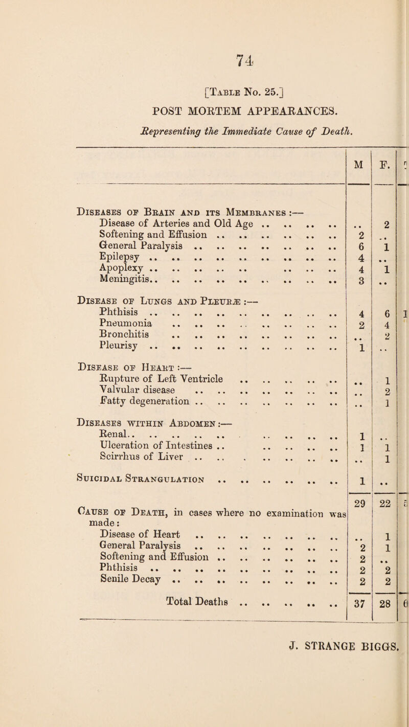 [Table No. 25.] POST MORTEM APPEARANCES. Representing the Immediate Cause of Death. M P. Diseases oe Brain and its Membranes :— Disease of Arteries and Old Age. • • 2 Softening and Effusion. 2 . • General Paralysis. 6 1 Epilepsy. 4 • • Apoplexy. . 4 1 Meningitis. 3 • • Disease op Lungs and Pleura :— Phthisis. 4 6 Pneumonia . . 2 4 Bronchitis . 2 Pleurisy. 1 Disease op Heart :— Rupture of Left Ventricle . 1 Valvular disease . 2 Fatty degeneration. • • 1 Diseases within Abdomen:— Renal. 1 Ulceration of Intestines .. 1 1 Scirrhus of Liver. 1 Suicidal Strangulation . 1 • • Cause of Death, in cases where no examination was made: 29 22 Disease of Heart . 1 General Paralysis . 2 1 Softening and Effusion. 2 Phthisis .. 2 2 Senile Decay. 2 2 Total Deaths. 37 28