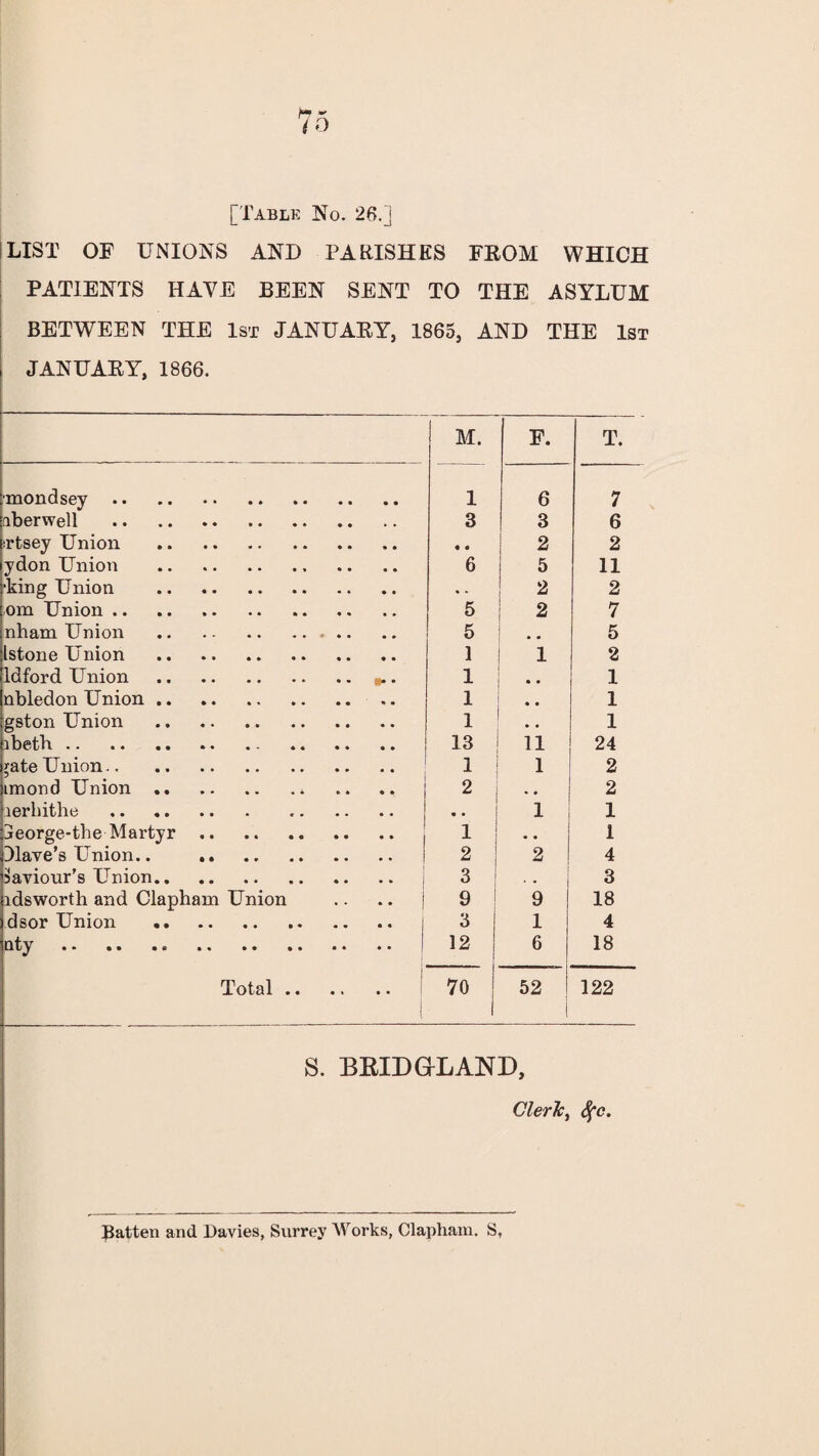 LIST OF UNIONS AND PARISHES FROM WHICH PATIENTS HAVE BEEN SENT TO THE ASYLUM BETWEEN THE 1st JANUARY, 1865, AND THE lai JANUARY, 1866. M. F. T. ■mondsey. 1 6 7 nberwell . 3 3 6 irtsey Union . • • 2 2 ydon Union . 6 5 11 ■king Union . • . 2 2 om Union. 5 2 7 nham Union . .. 5 m # 5 Istone Union . 1 1 2 ldford. Union . 1 • • 1 nbledon Union. 1 • • 1 gston Union . 1 1 ibetb. 13 11 24 *ate Union. 1 1 2 imond Union.. 2 2 lerhithe . • • 1 1 Greorge-the Martyr. Slave’s Union.. . 1 • • 1 2 2 4 Saviour's Union. 3 i . , 3 idsworth and Clapham Union 9 9 18 dsor Union . 3 1 4 nty . 12 6 18 Total. | 70 | 52 l 122 S. BKIDQLAND, Clerk, Sfc. Batten and Davies, Surrey Works, Clapham. S