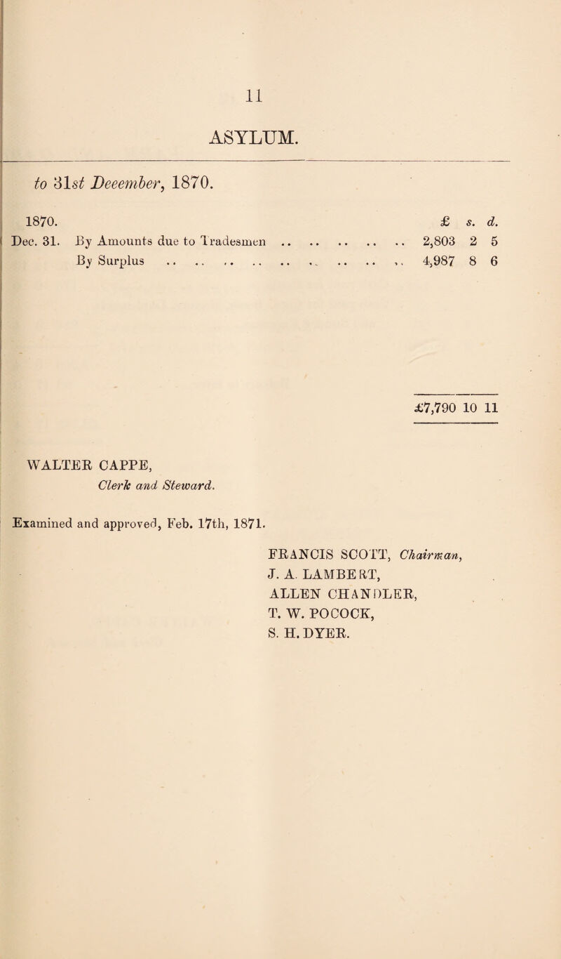 ASYLUM. 1 to 31s2^ Deeemher, 1870. i 1 : 1870. j Dec. 31. By Amounts due to Tradesmen. ’ By Surplus . £ s. d. . 2,803 2 5 , 4,987 8 6 £7,790 10 11 WALTEE CAPPE, Cleric and Steward. Examined and approved, Feb. I7th, 1871. FE.ANCIS SCOTT, Chairman, J. A, LAMBE aT, ALLEN CHANDLEE, T. W. POCOCK, S. H. DYEE.